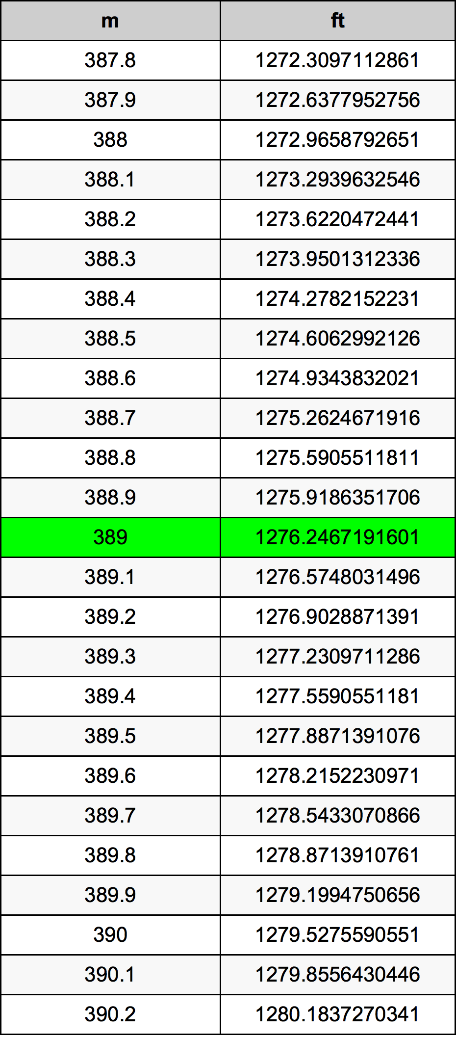 389 Metru konverżjoni tabella