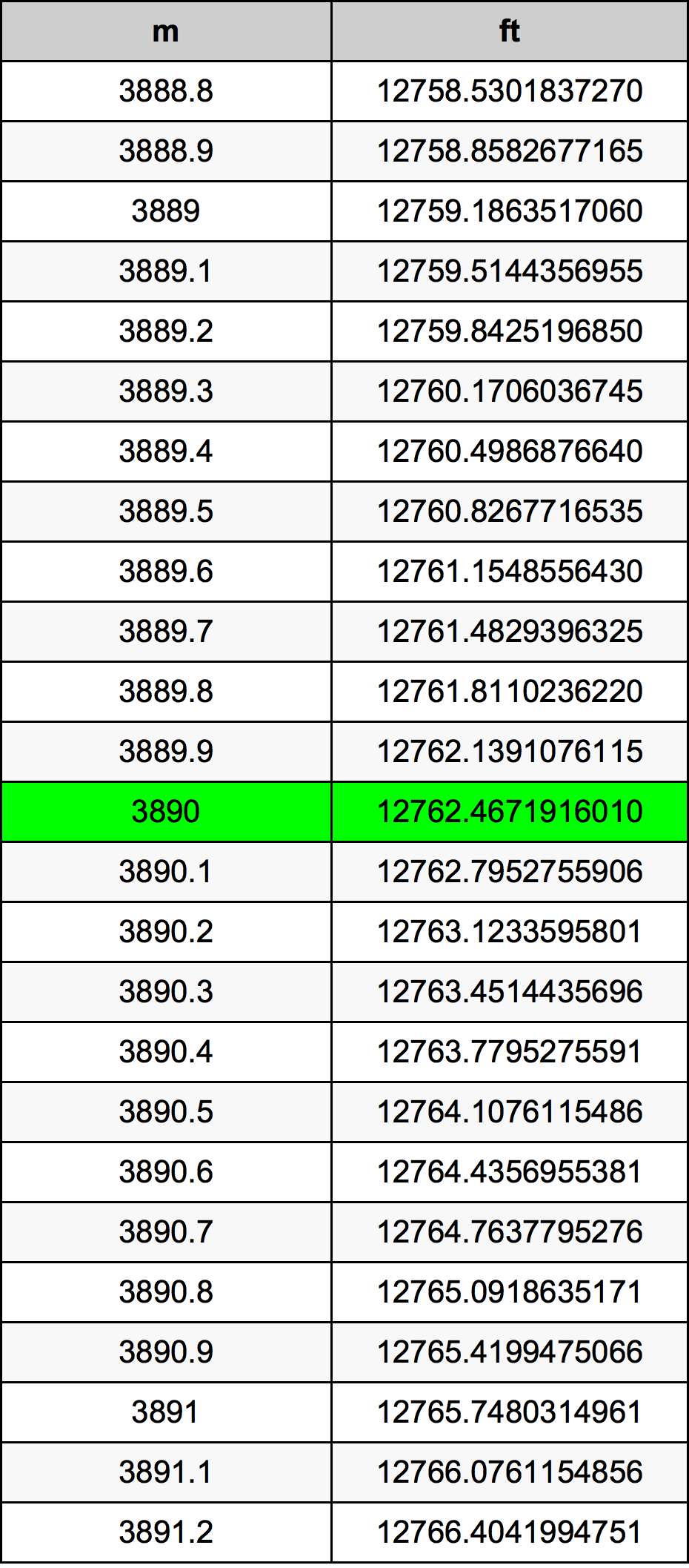 3890 Metru konverżjoni tabella