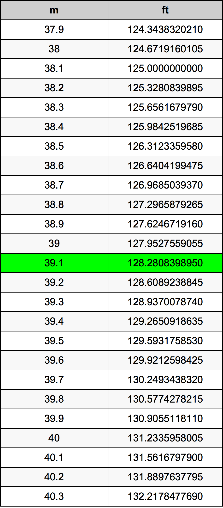39.1 Metru konverżjoni tabella