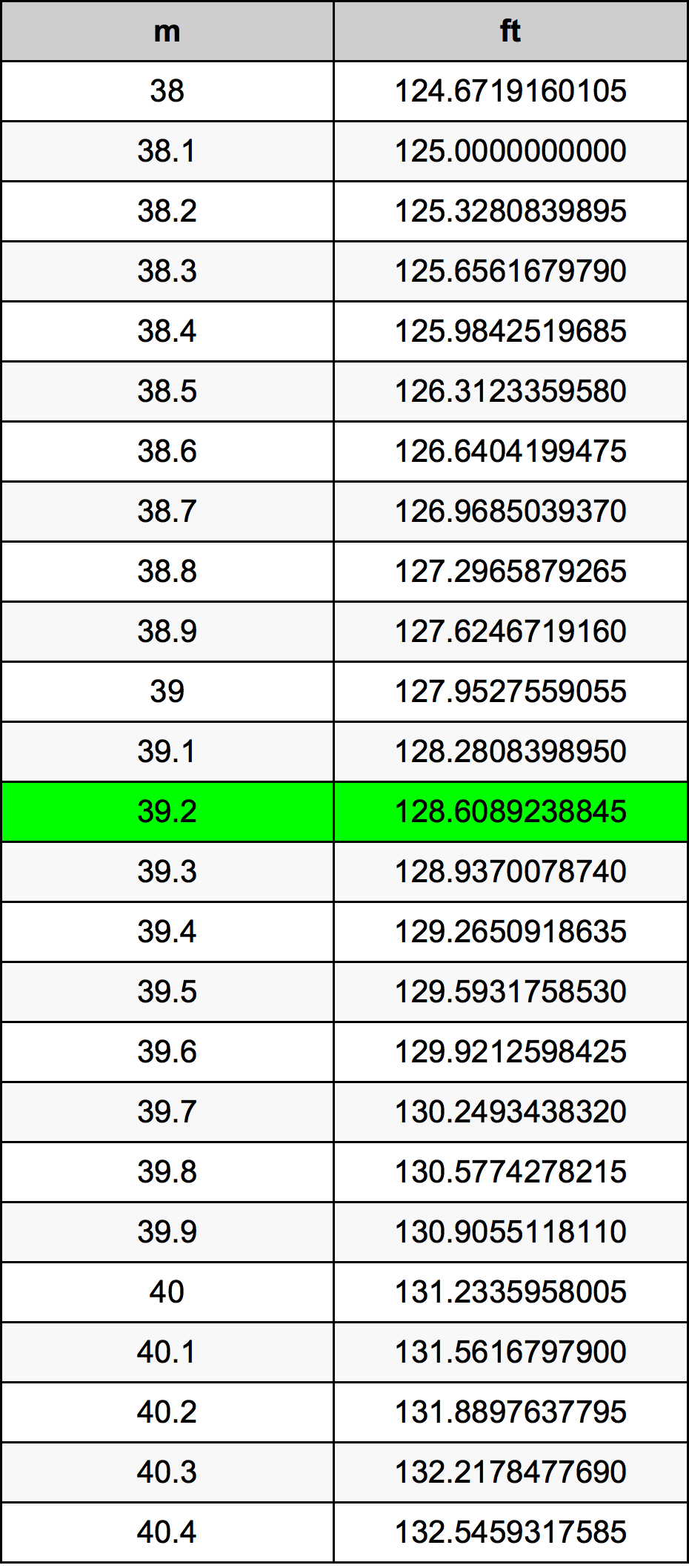 39.2 Metru konverżjoni tabella