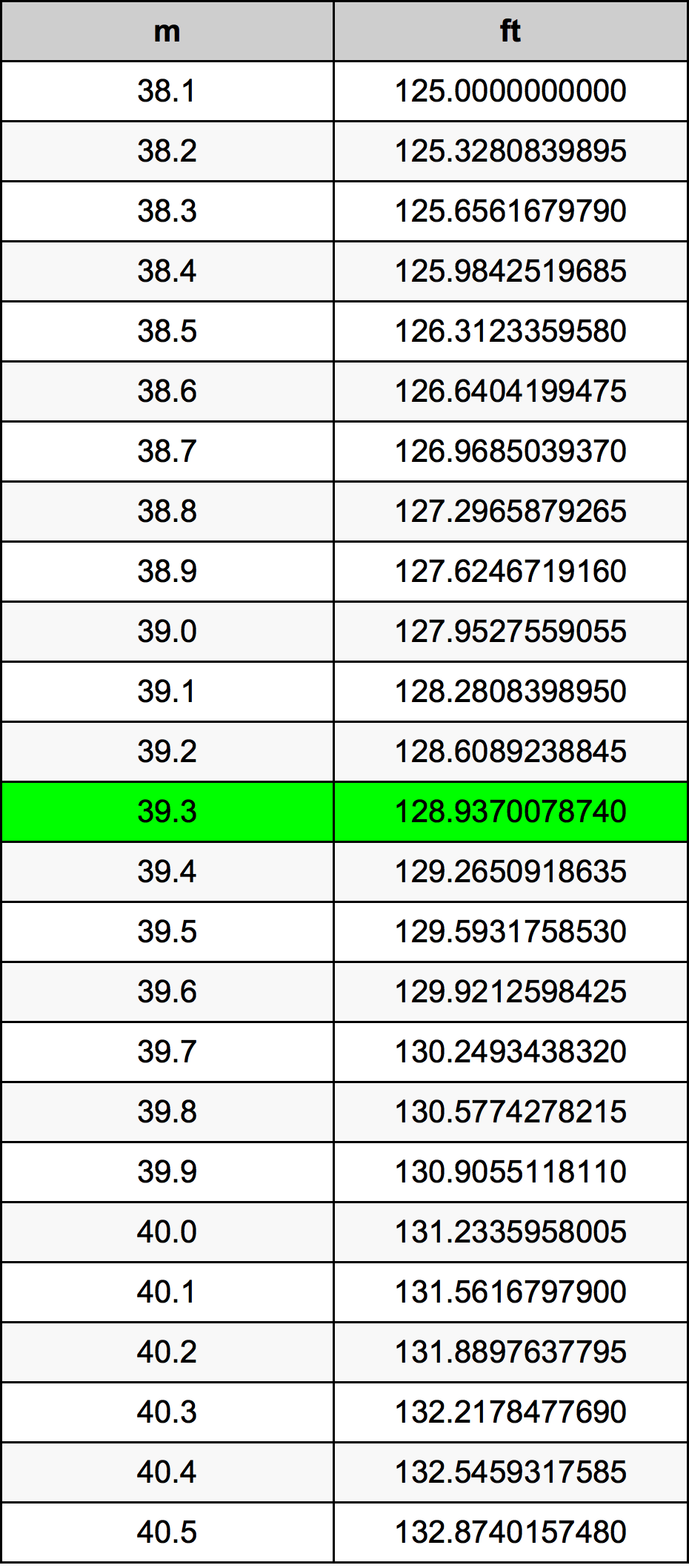39.3 Metru konverżjoni tabella
