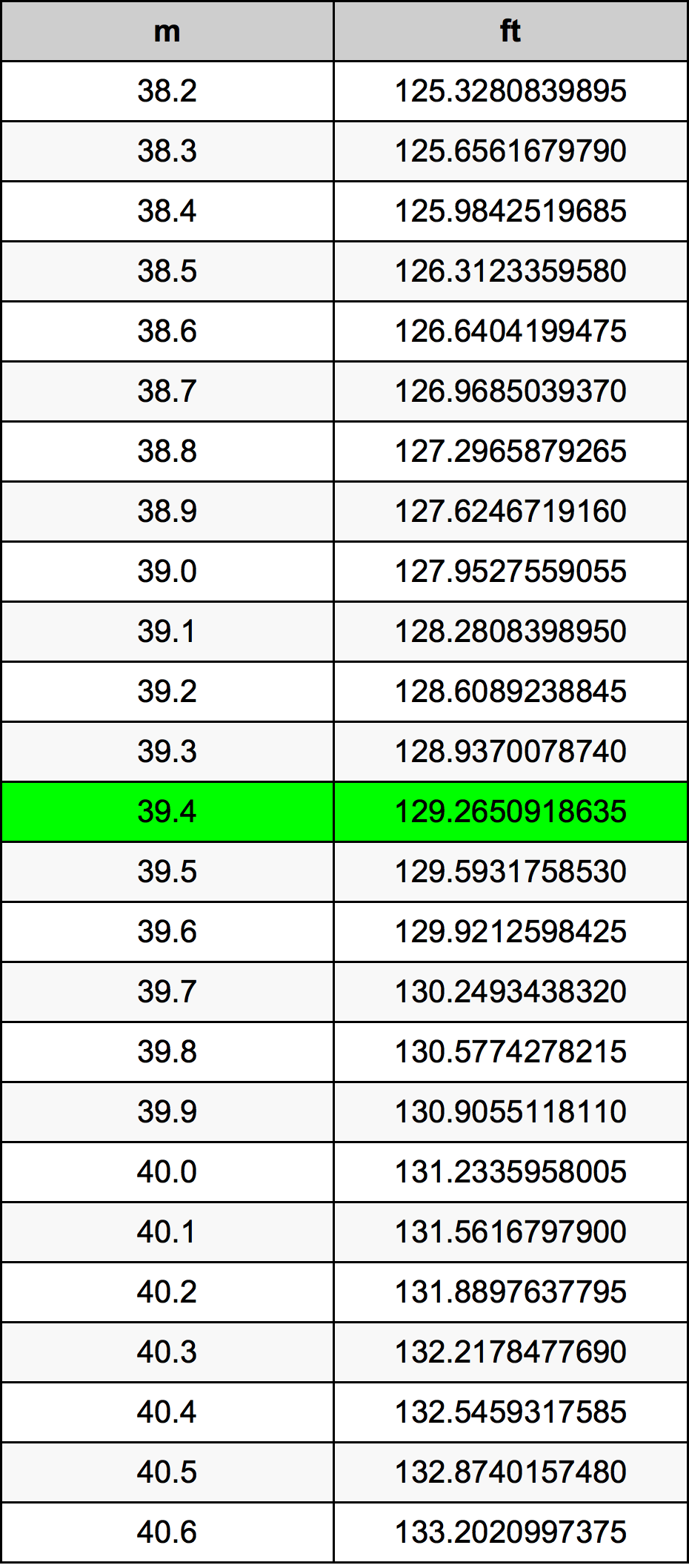 39.4 Metru konverżjoni tabella