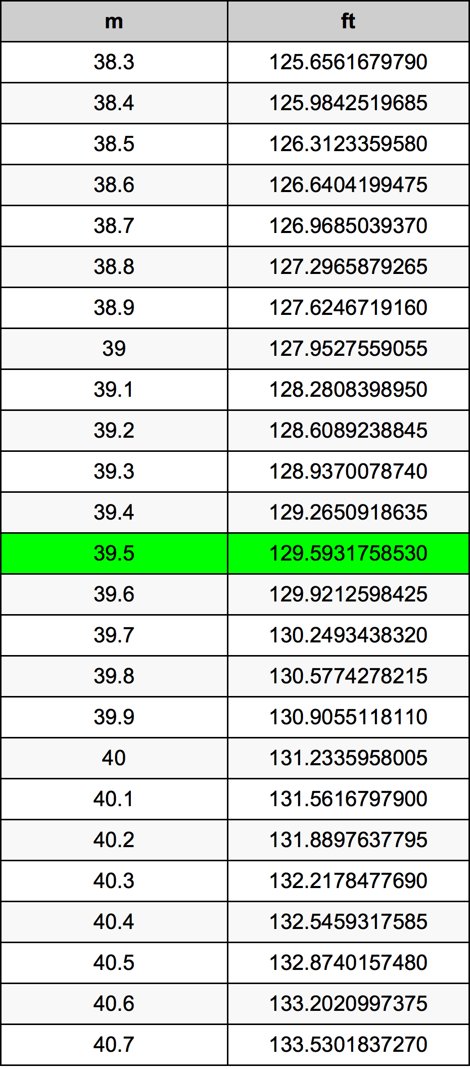 39.5 Metru konverżjoni tabella