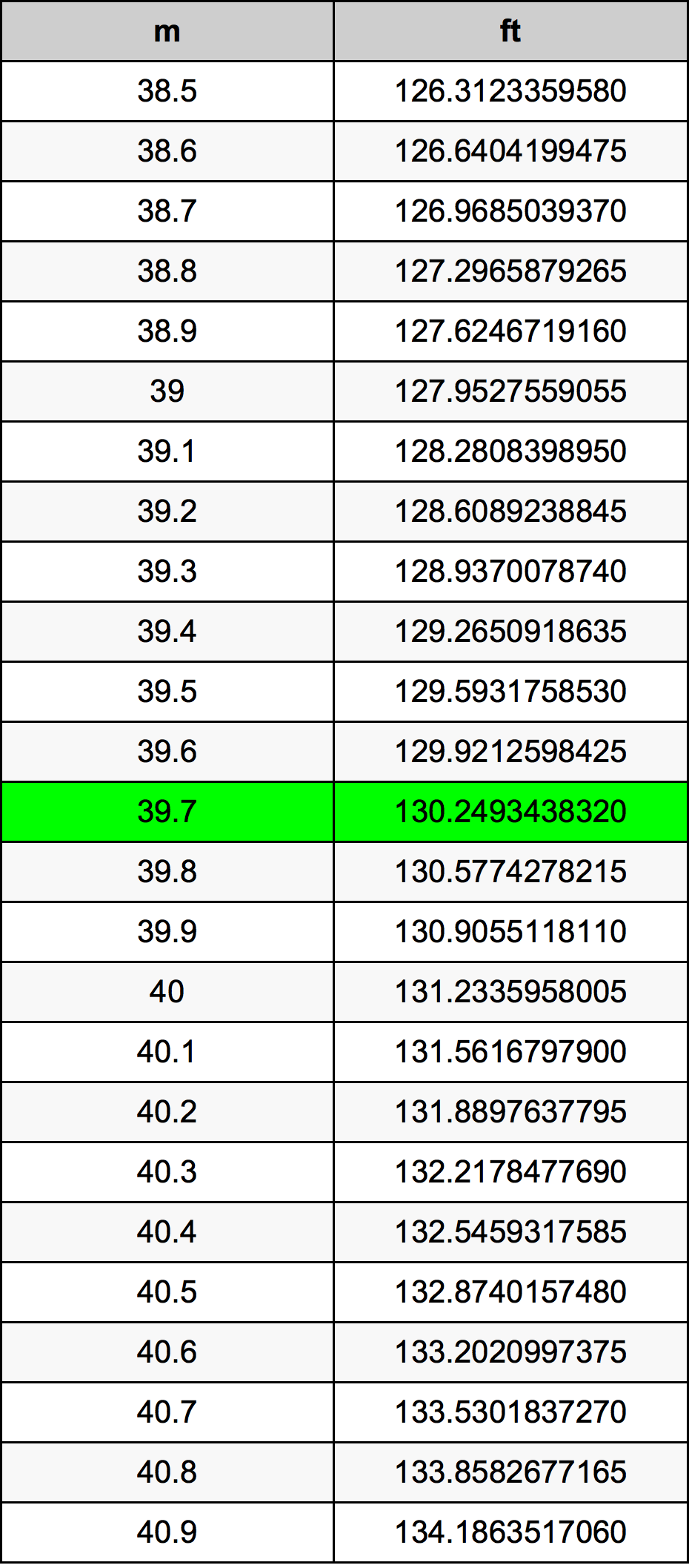 39.7 Metru konverżjoni tabella