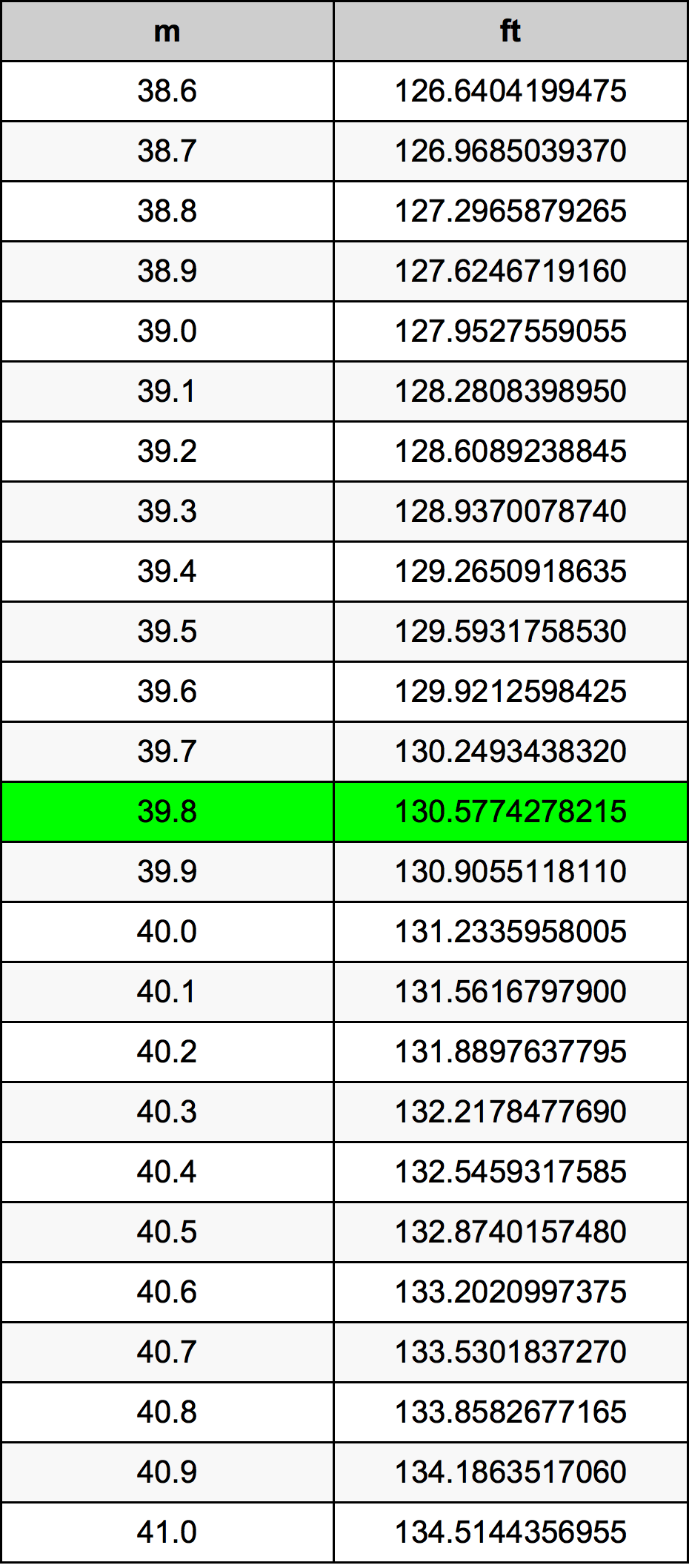 39.8 Metru konverżjoni tabella