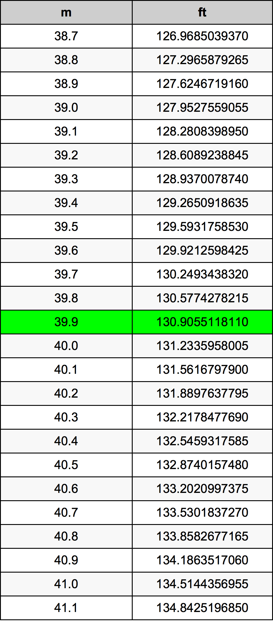 39.9 Metru konverżjoni tabella