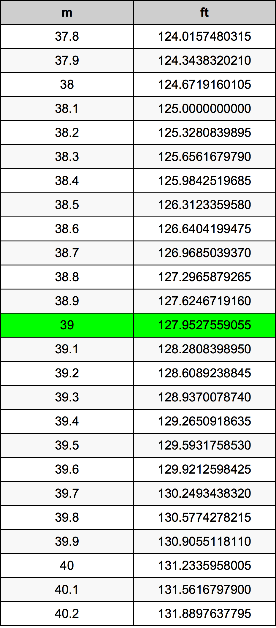 39 Metru konverżjoni tabella