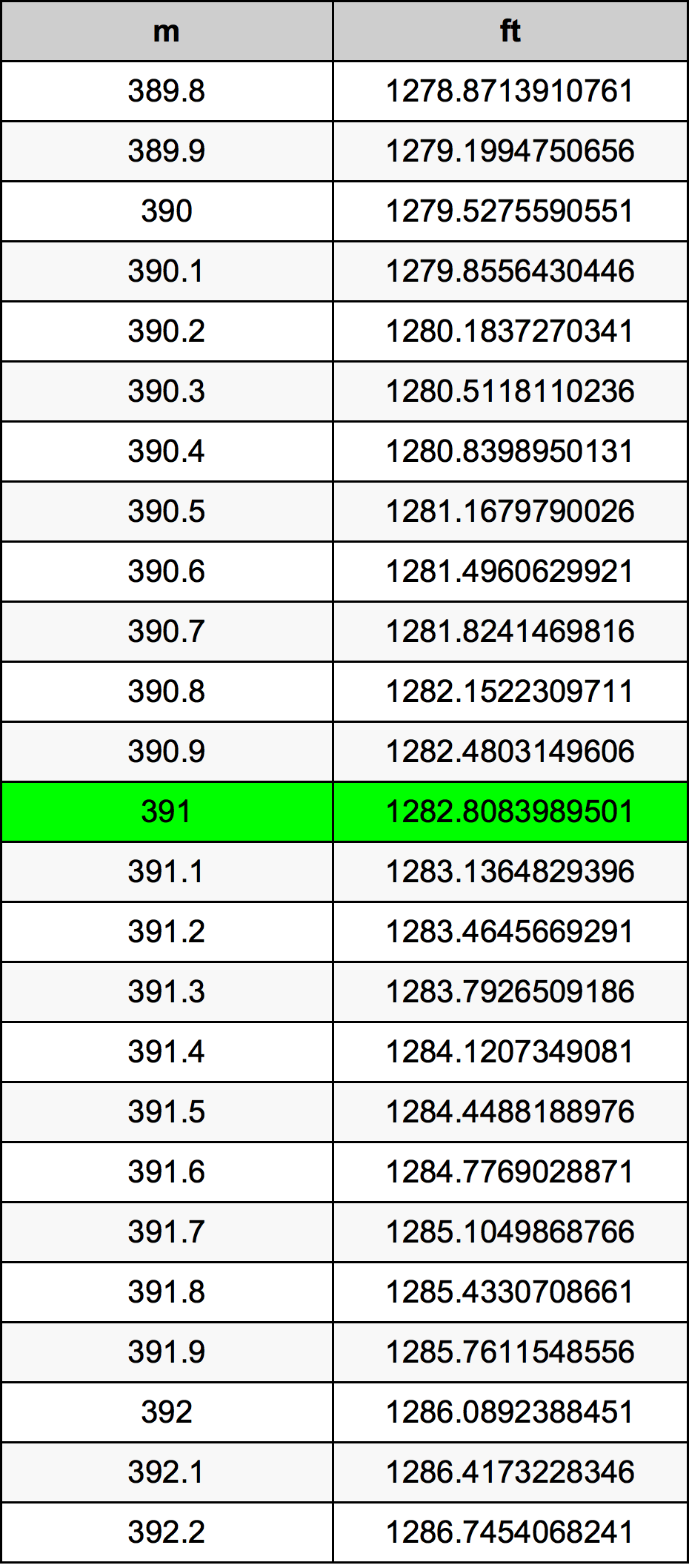 391 Méter átszámítási táblázat