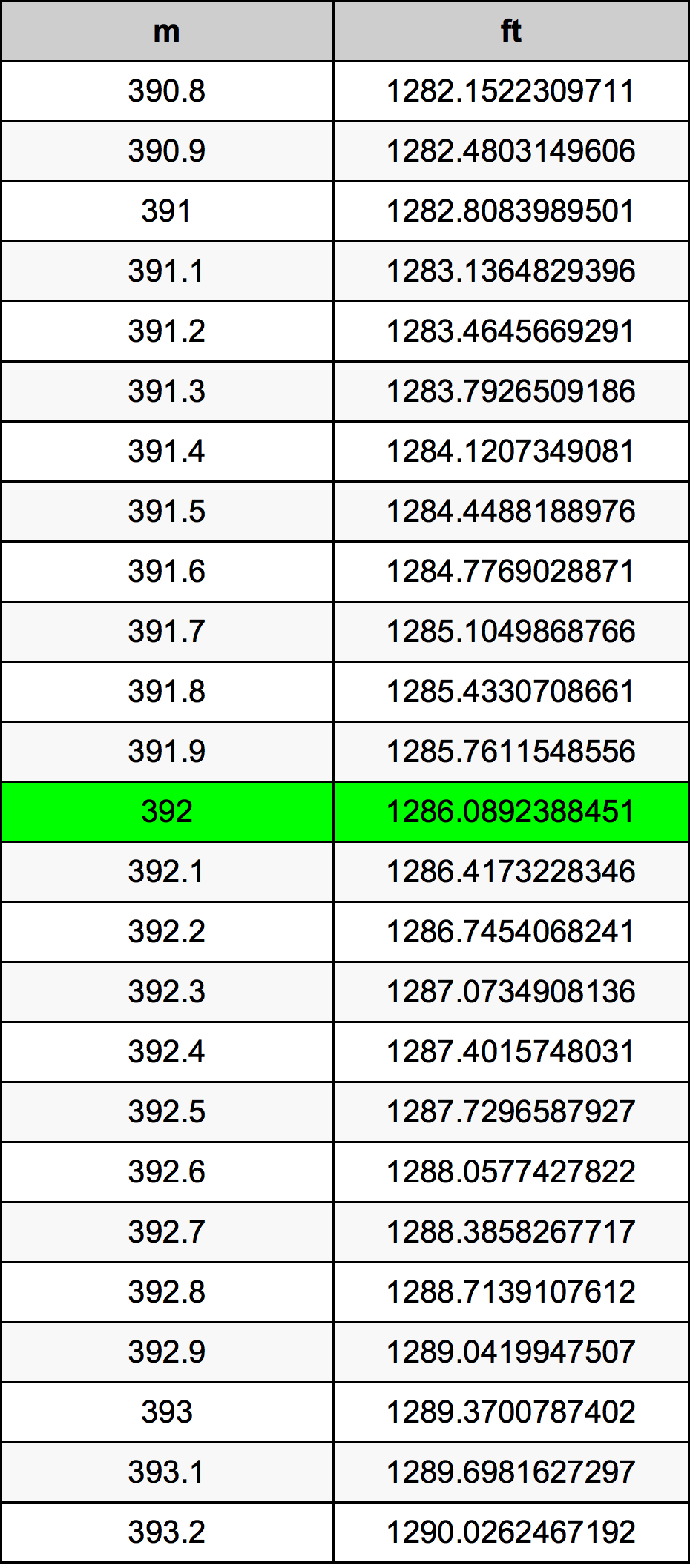 392 Metru konverżjoni tabella