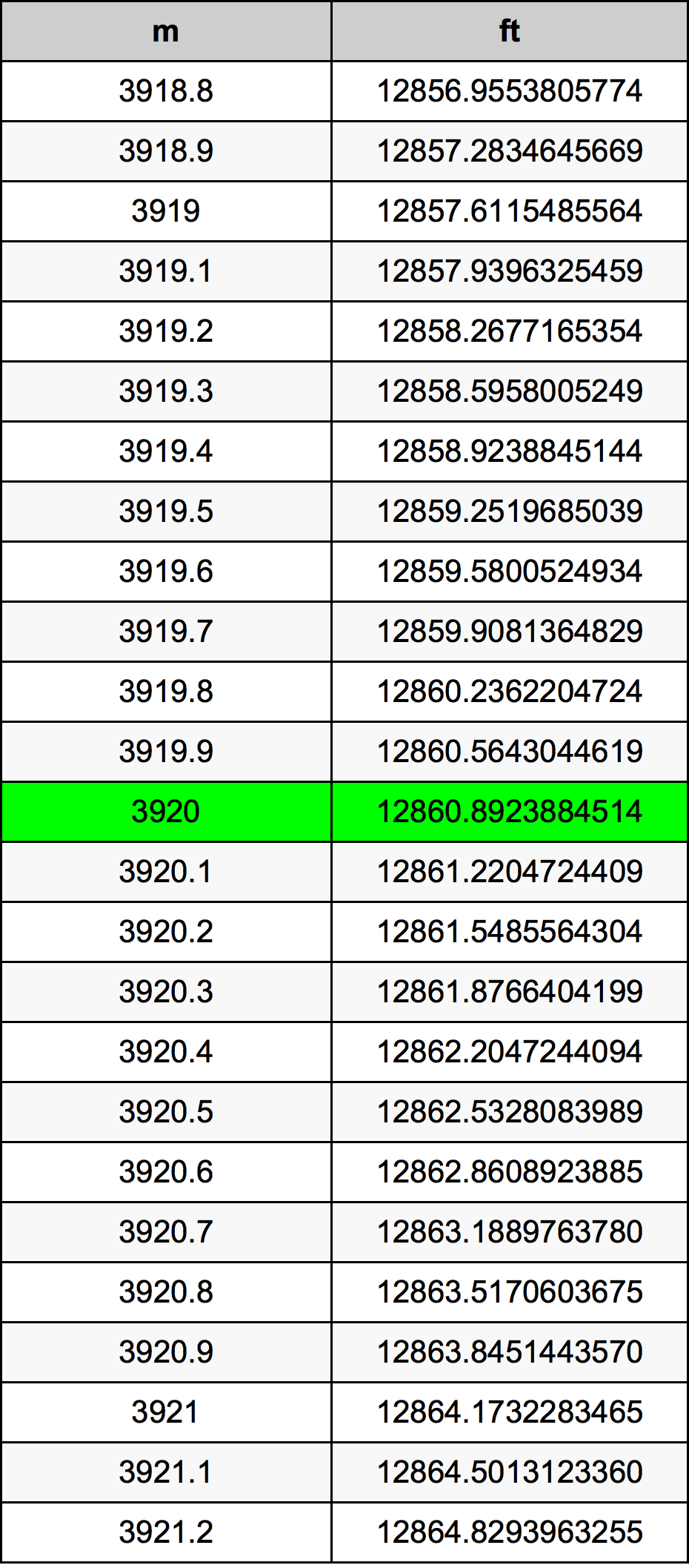 3920 Metru konverżjoni tabella