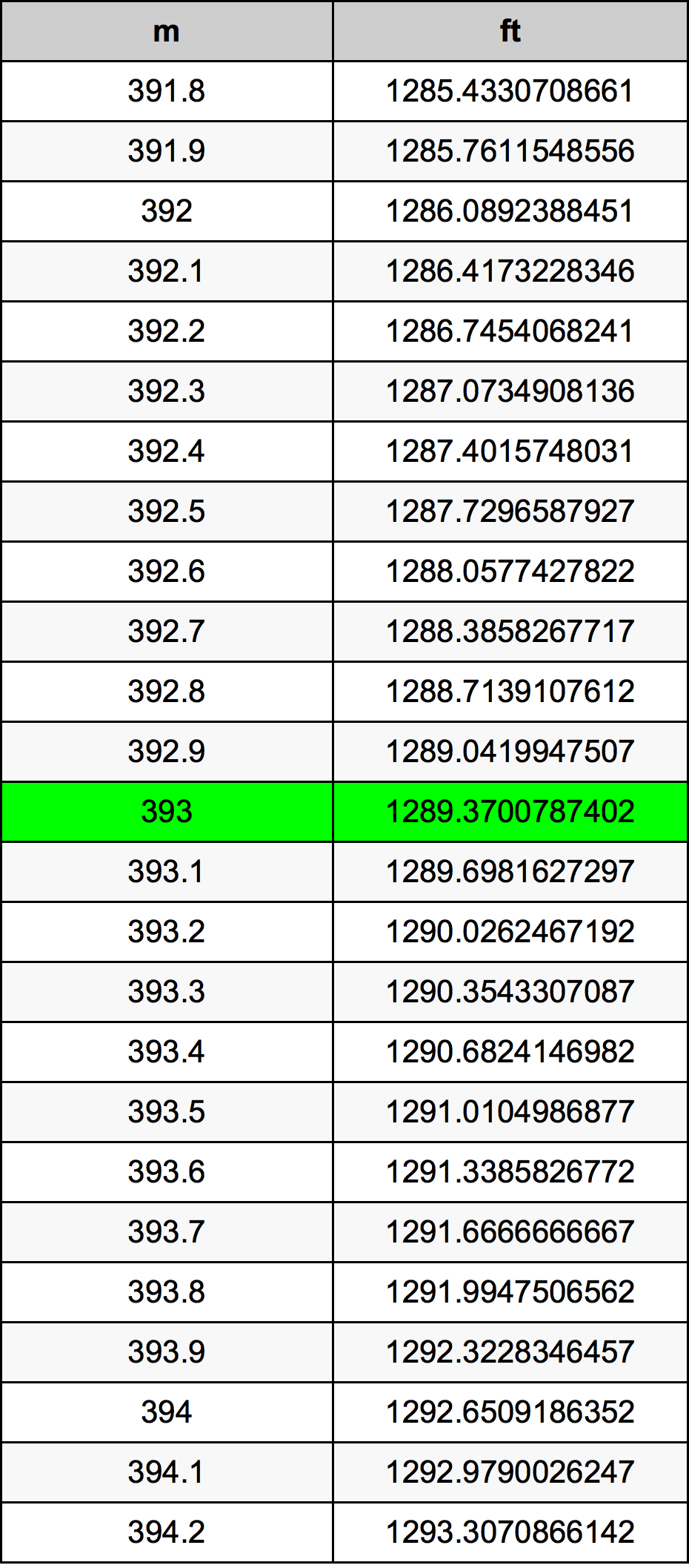 393 Metru konverżjoni tabella