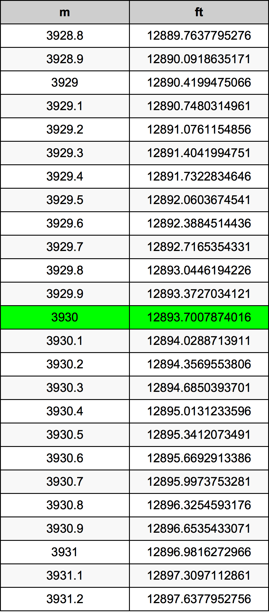 3930 Metru konverżjoni tabella