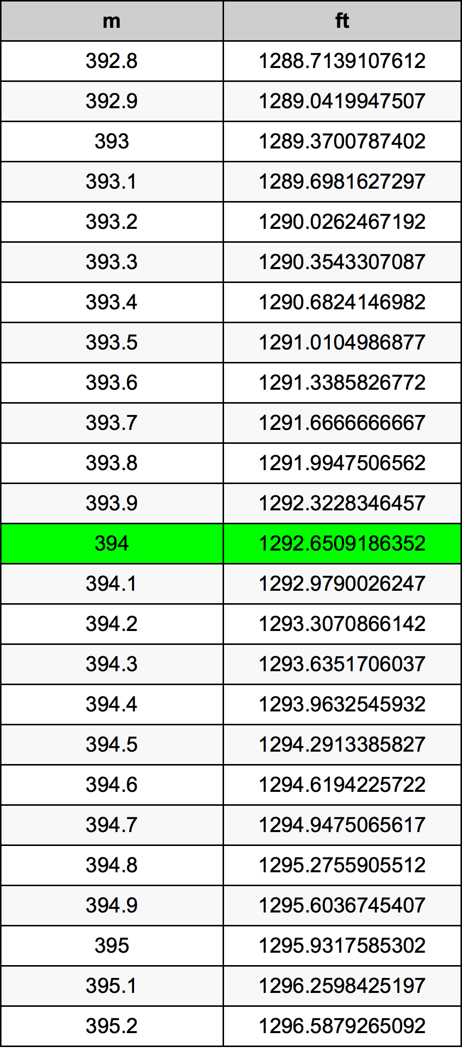 394 Metru tabelul de conversie