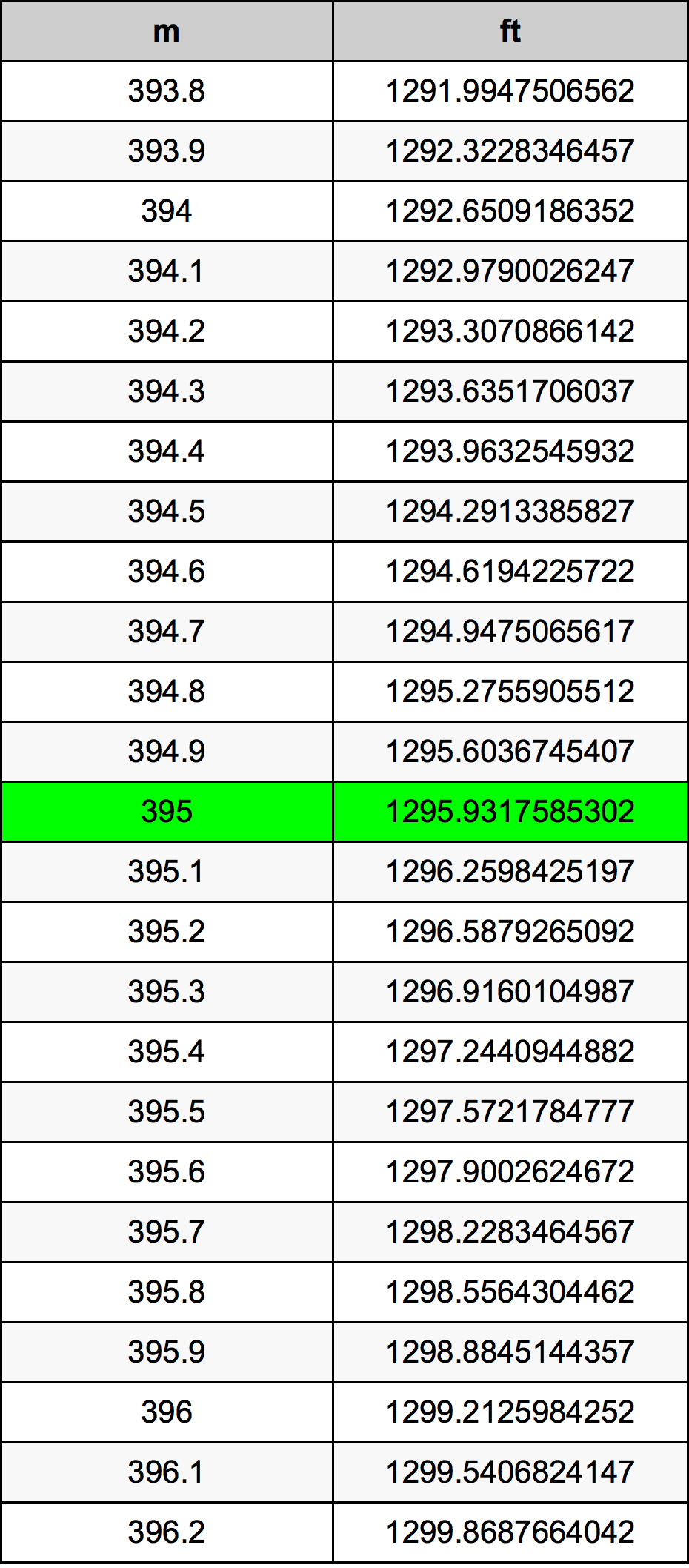 395 Metru konverżjoni tabella