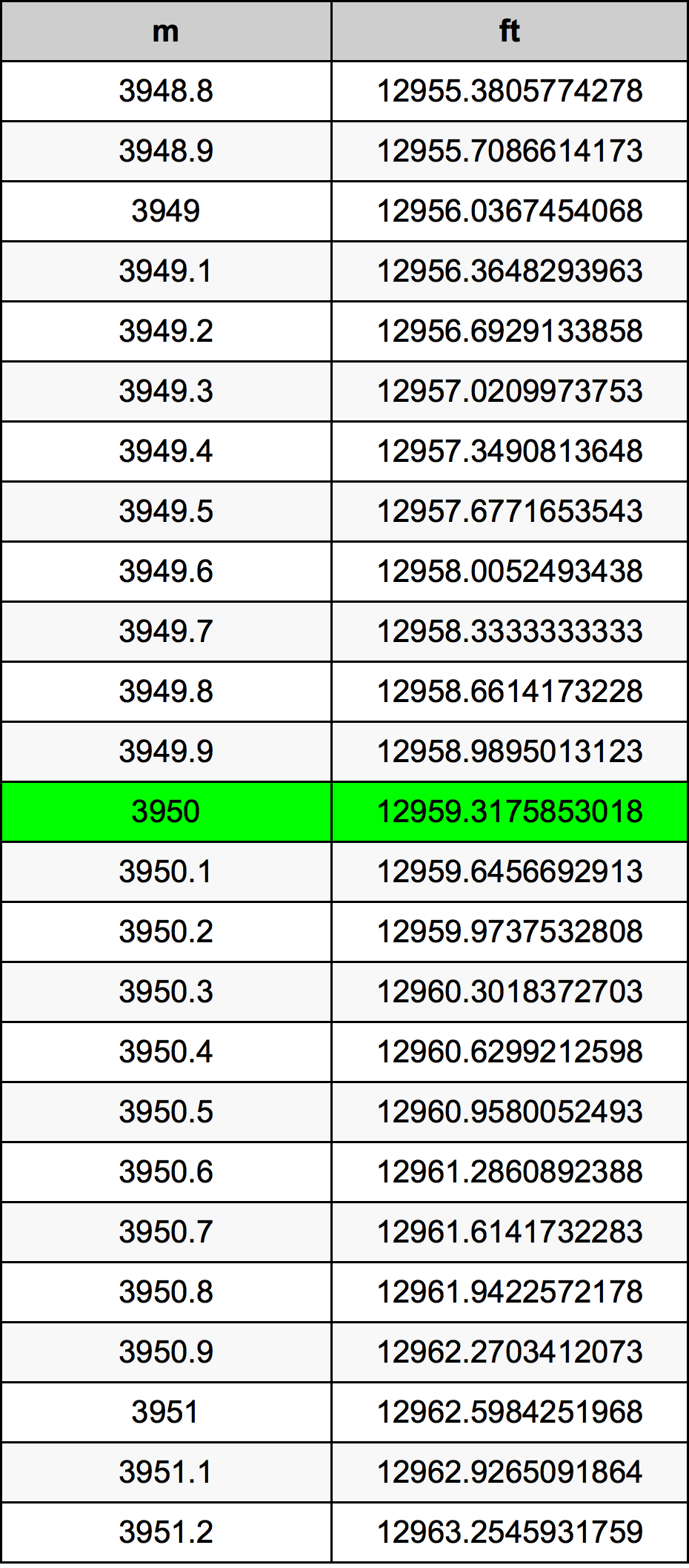 3950 Metru konverżjoni tabella