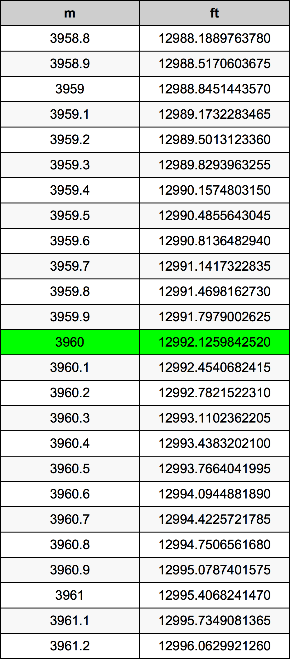3960 Metru konverżjoni tabella
