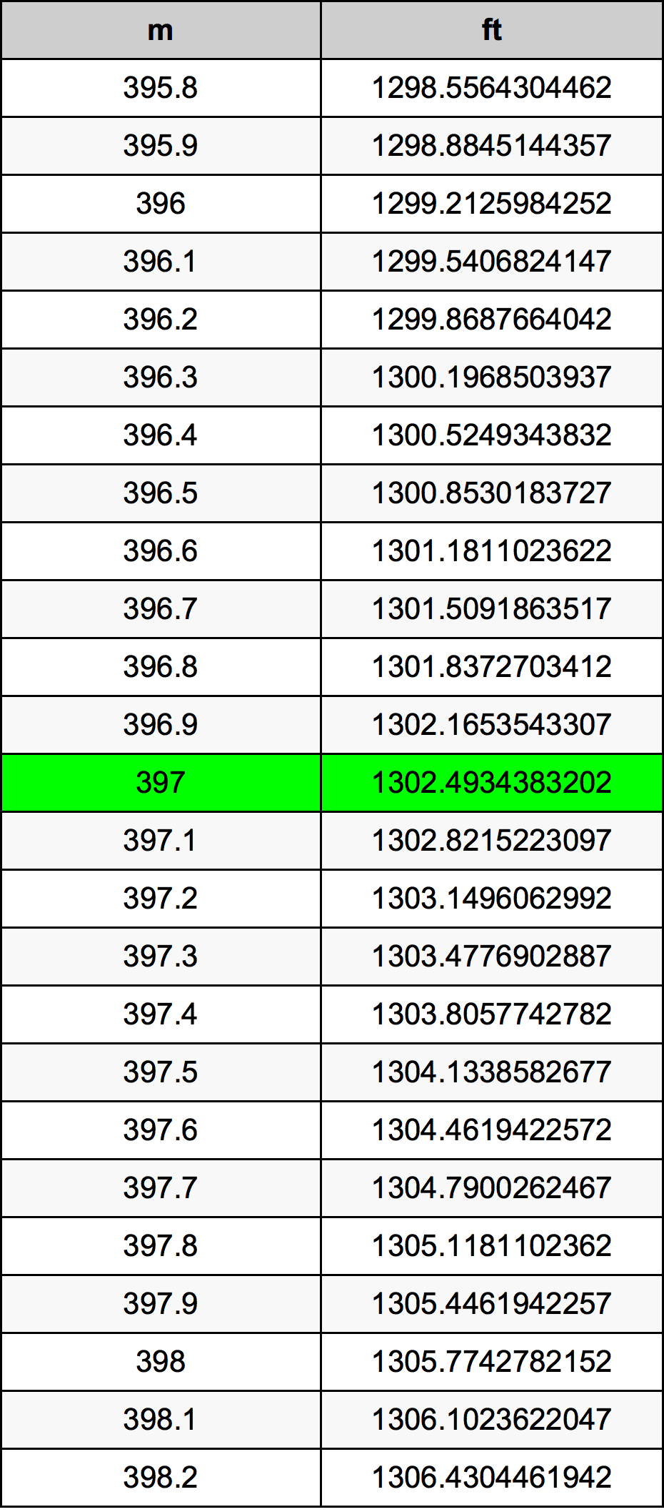 397 Metru konverżjoni tabella