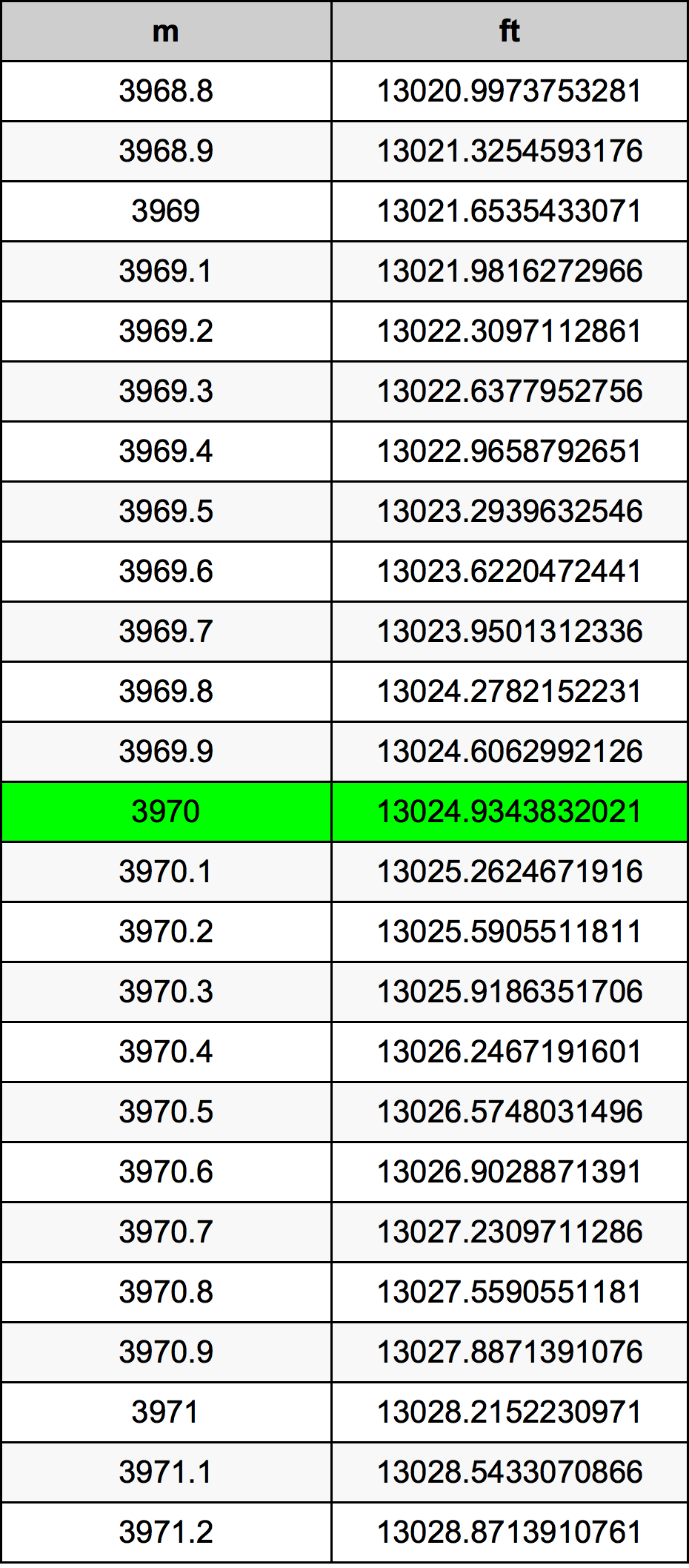 3970 Metru konverżjoni tabella