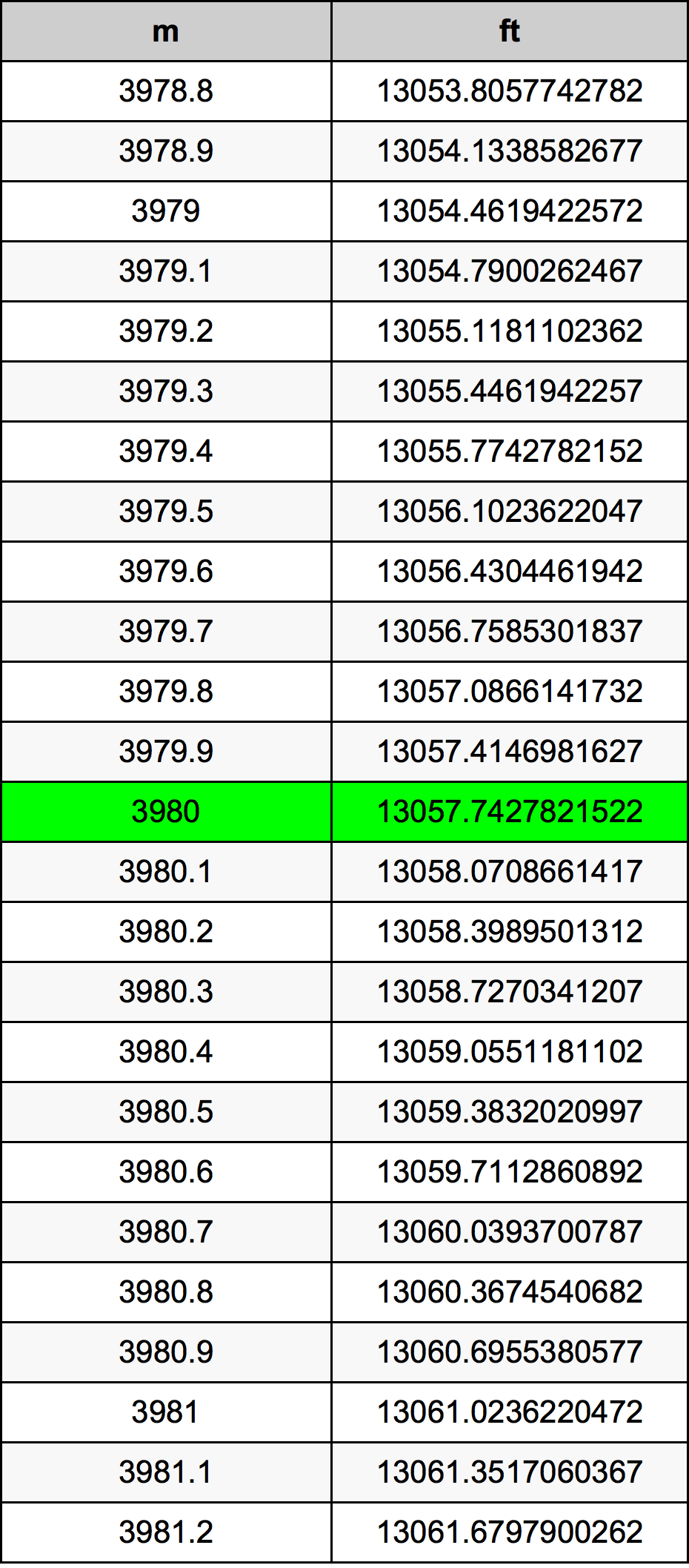 3980 Metru konverżjoni tabella