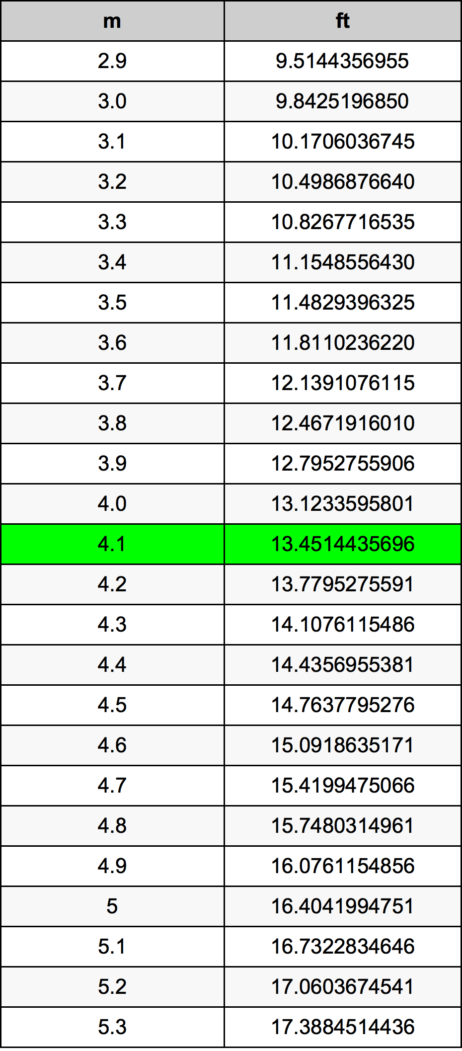 4.1 Méter átszámítási táblázat