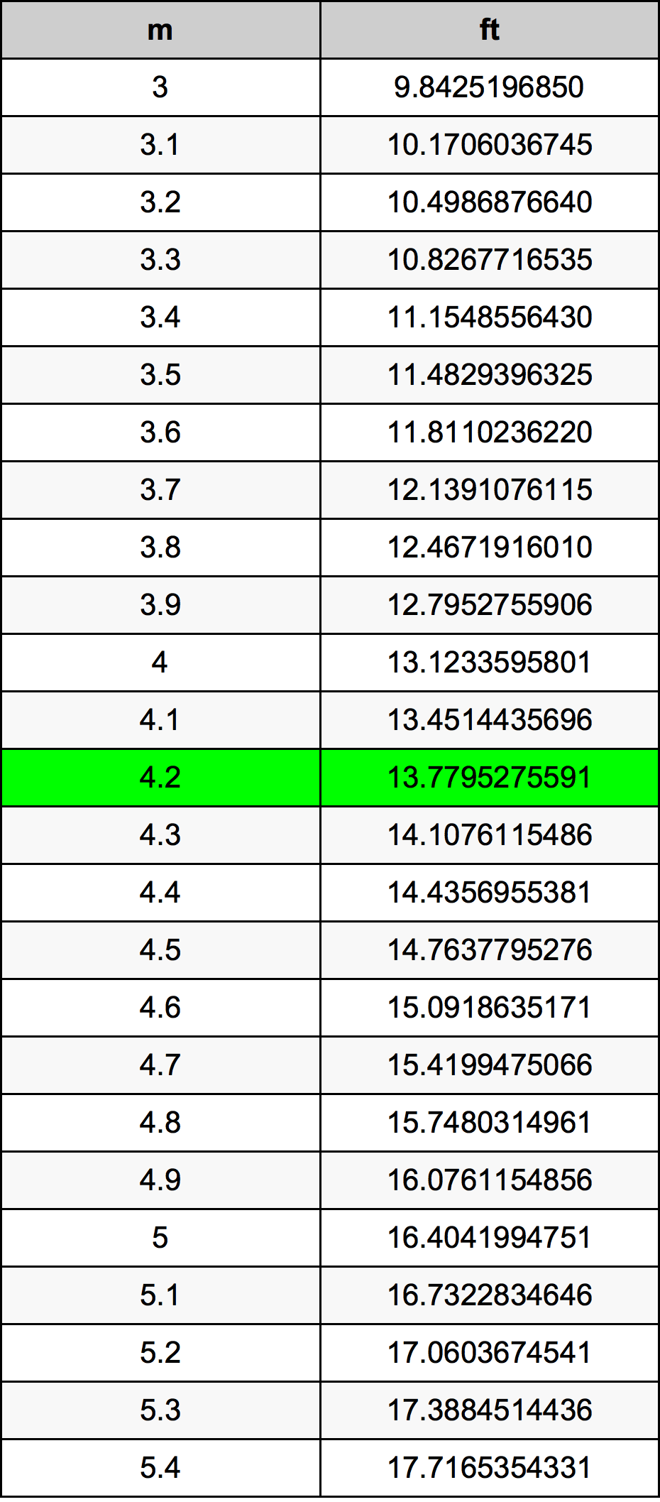 4.2 Metru tabelul de conversie