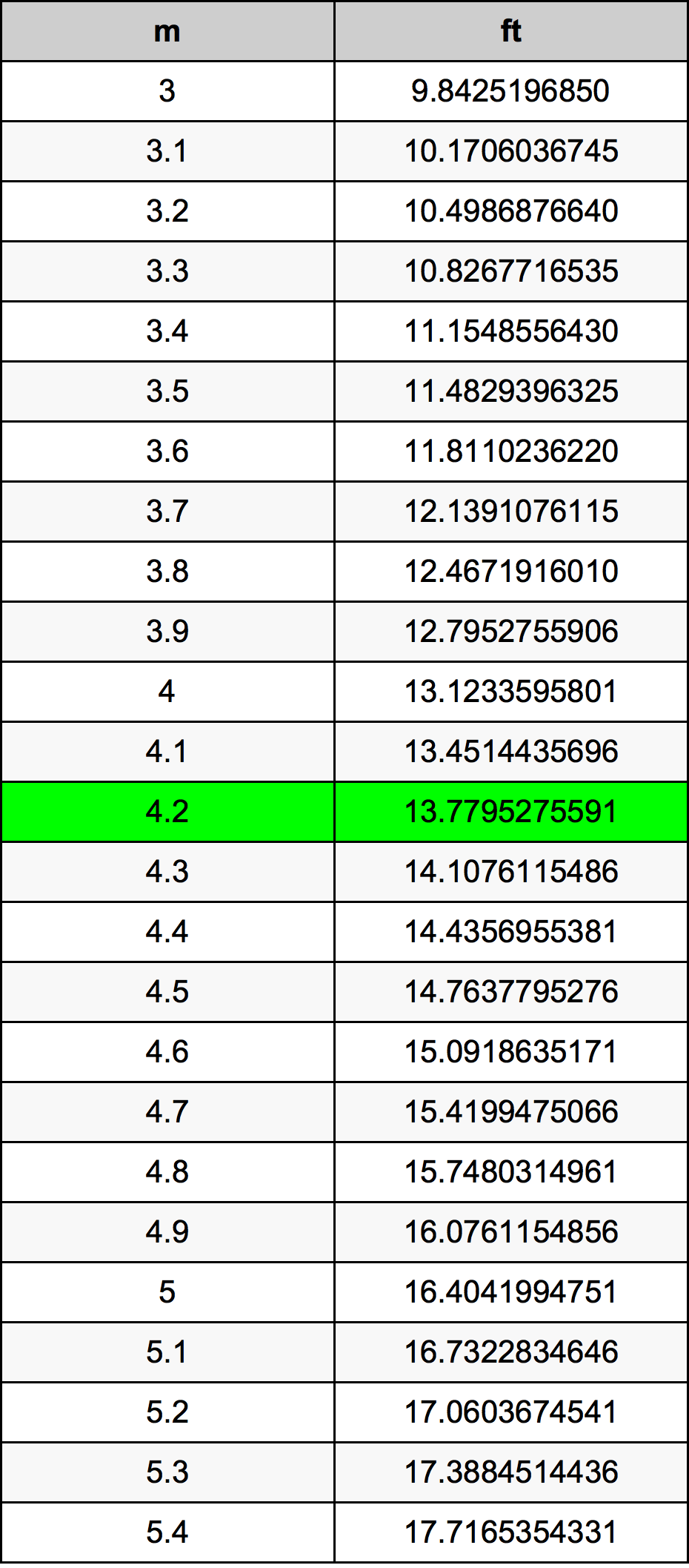 4.2 Méter átszámítási táblázat