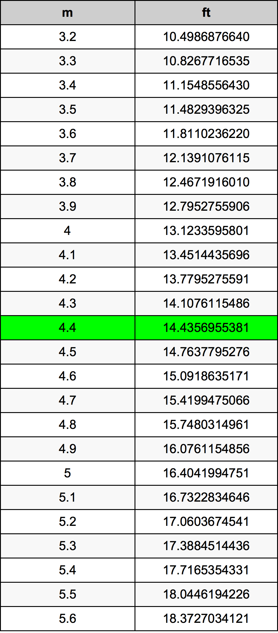 4.4 Metru konverżjoni tabella