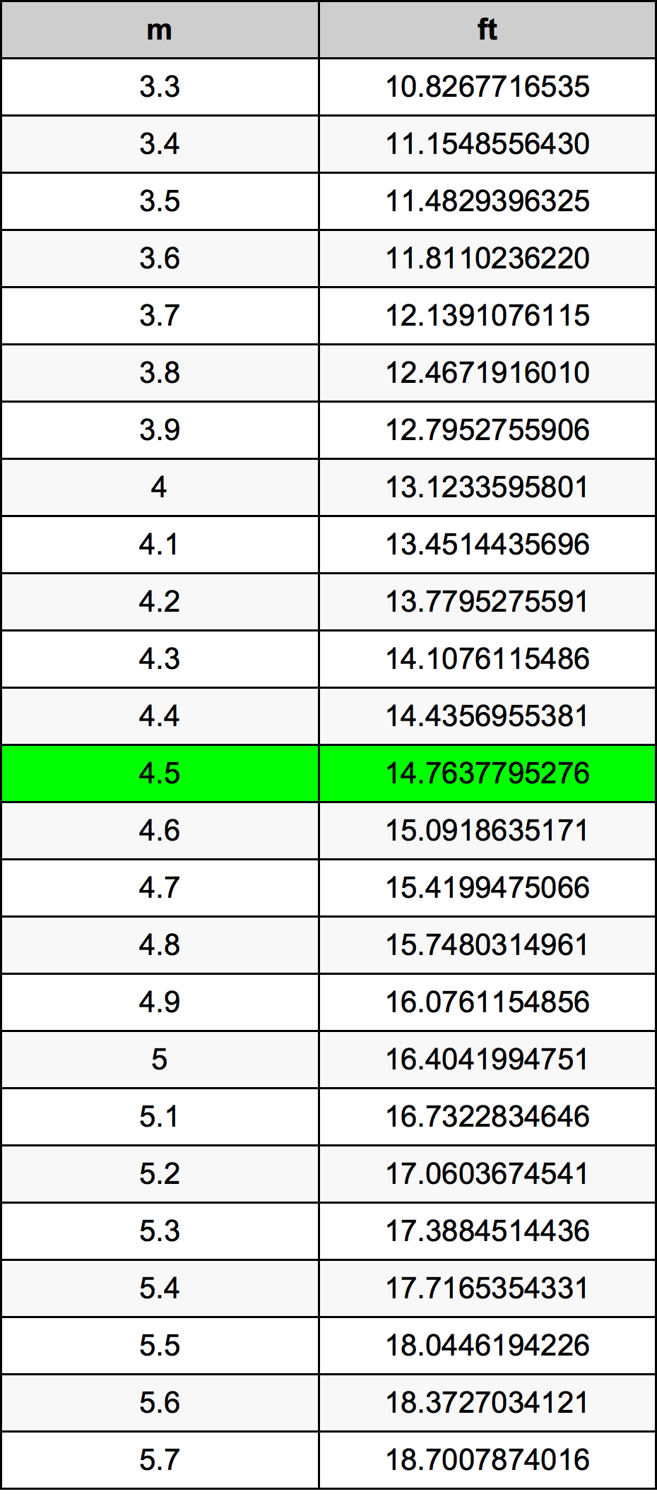 4.5 Metru konverżjoni tabella