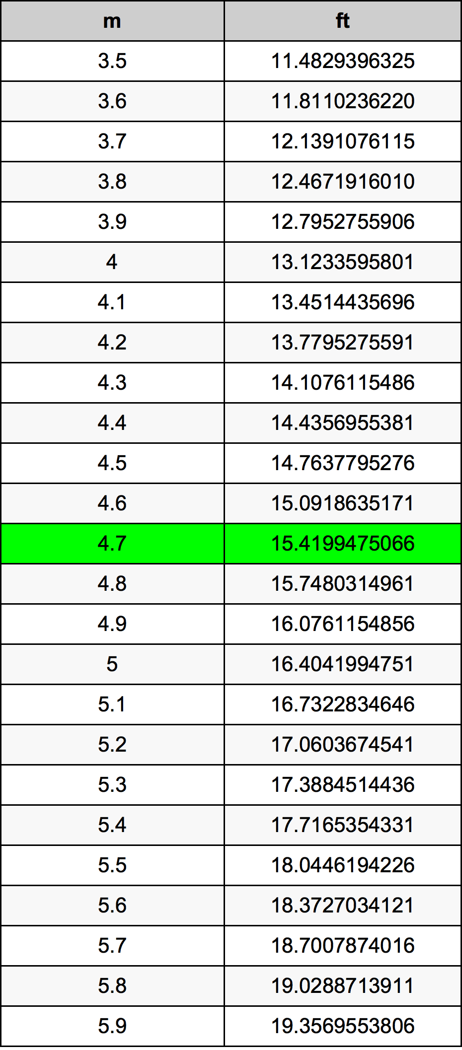 4.7 Metru konverżjoni tabella