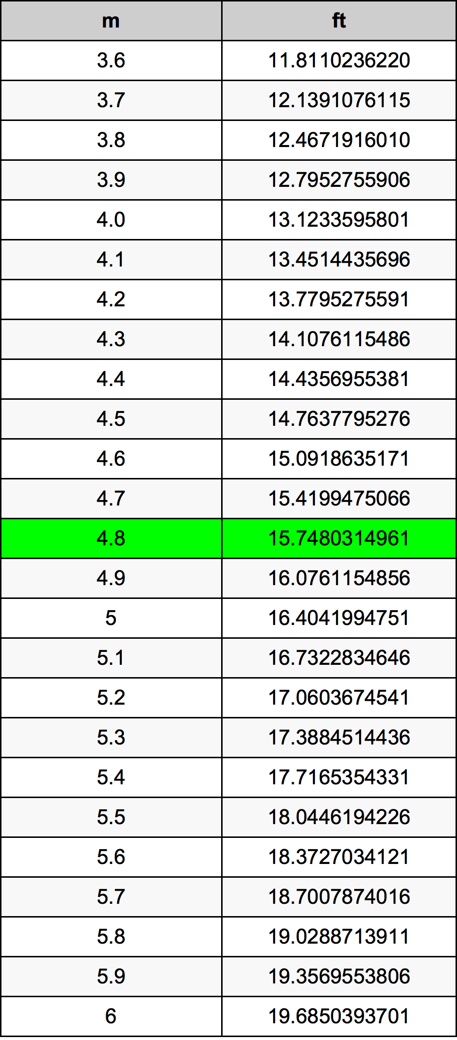 4.8 Méter átszámítási táblázat