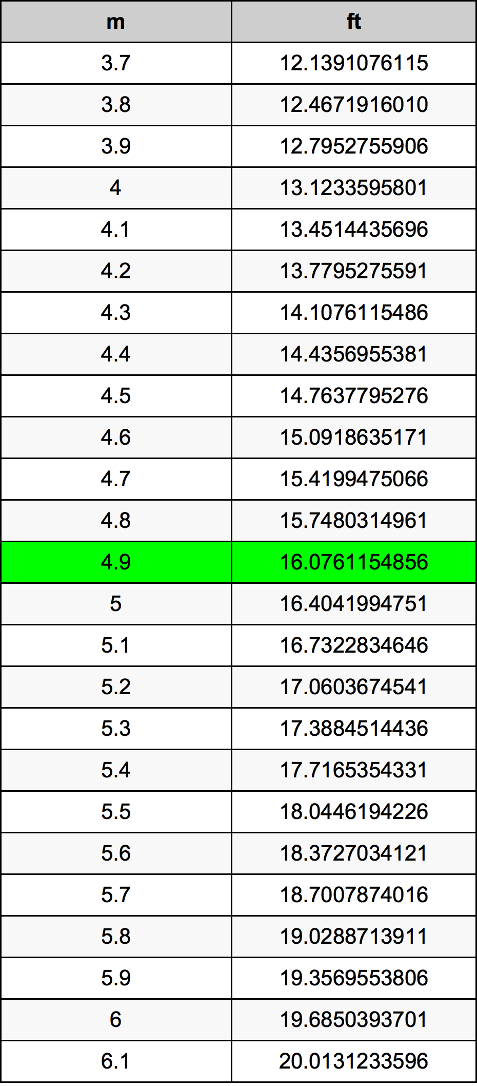 4.9 Metru konverżjoni tabella