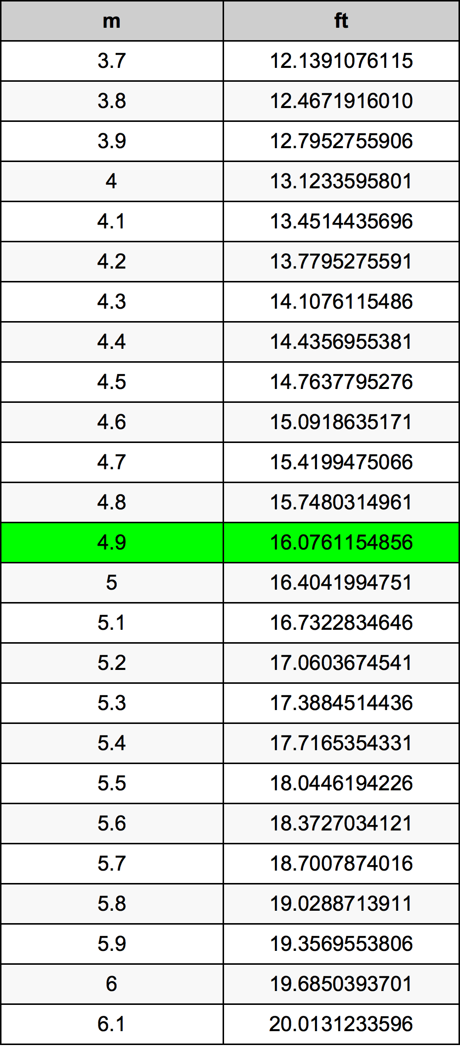 4.9 Meter konversi tabel