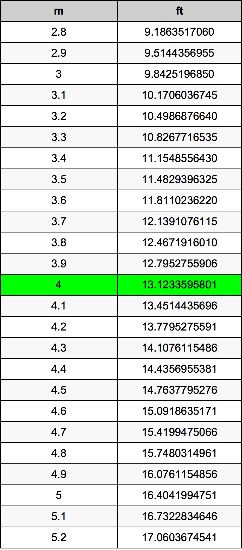 4 Metru konverżjoni tabella