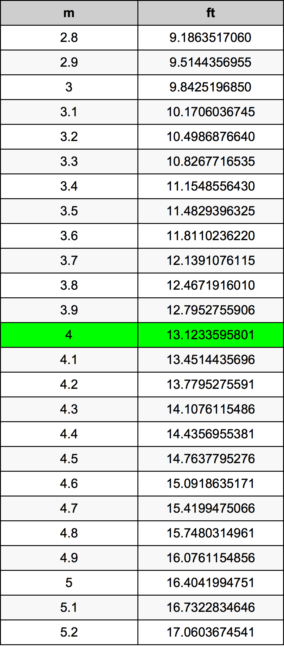 4 متر جدول تحويل