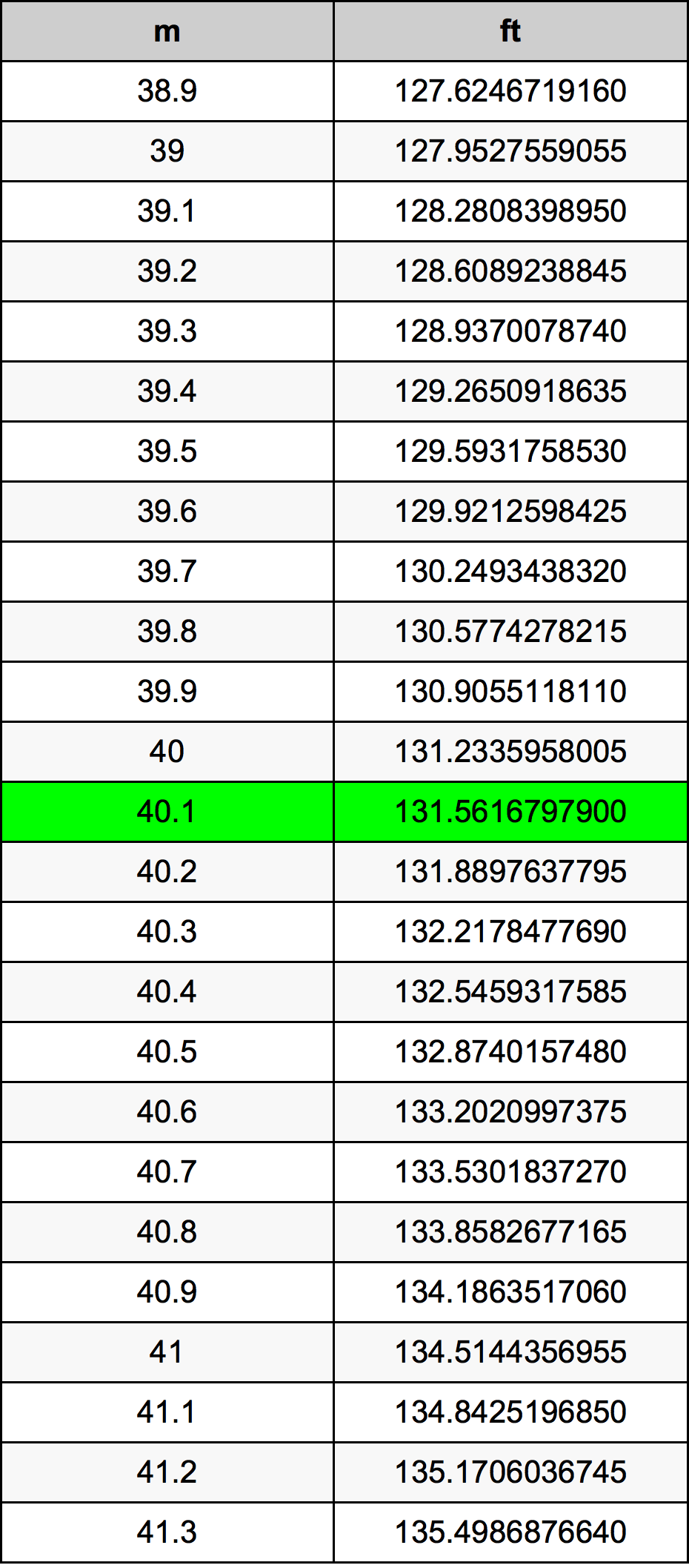 40.1 Metru konverżjoni tabella