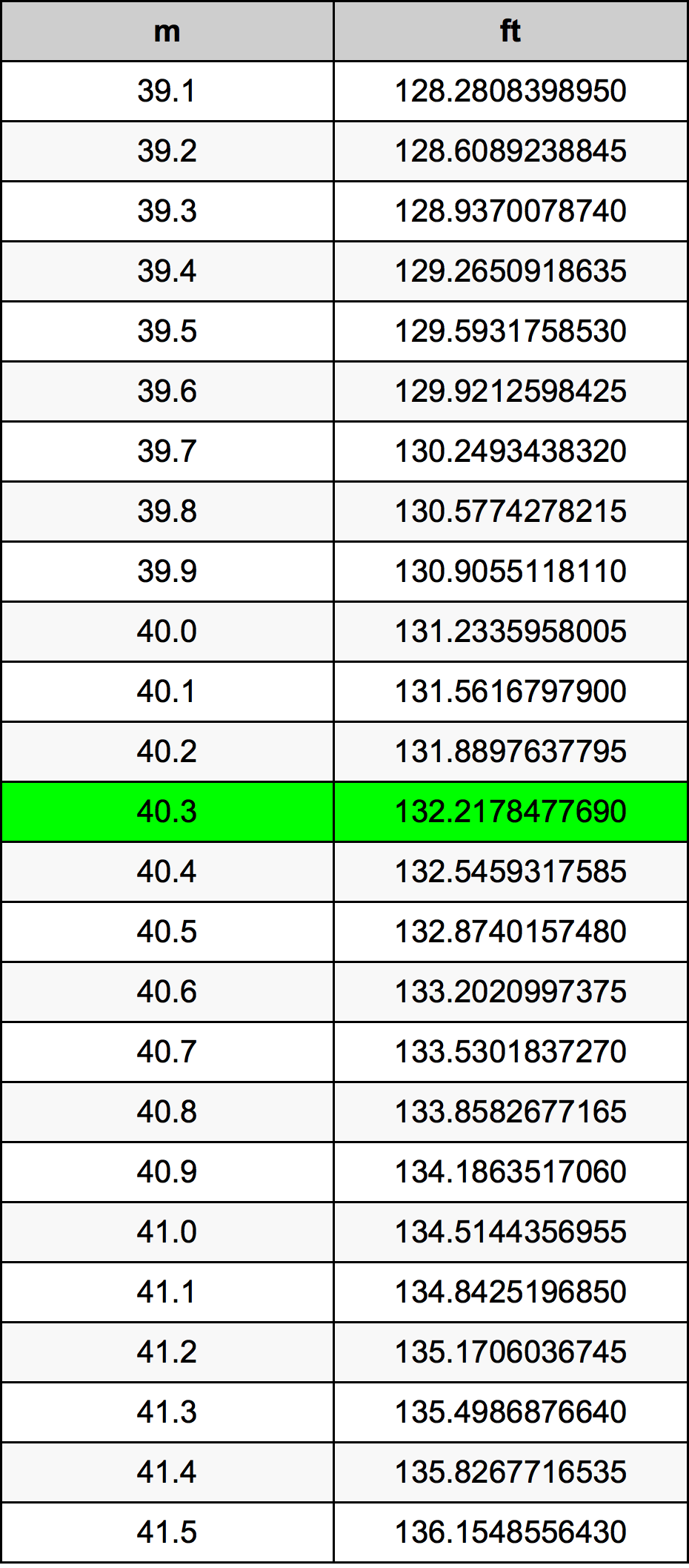 40.3 Metru konverżjoni tabella