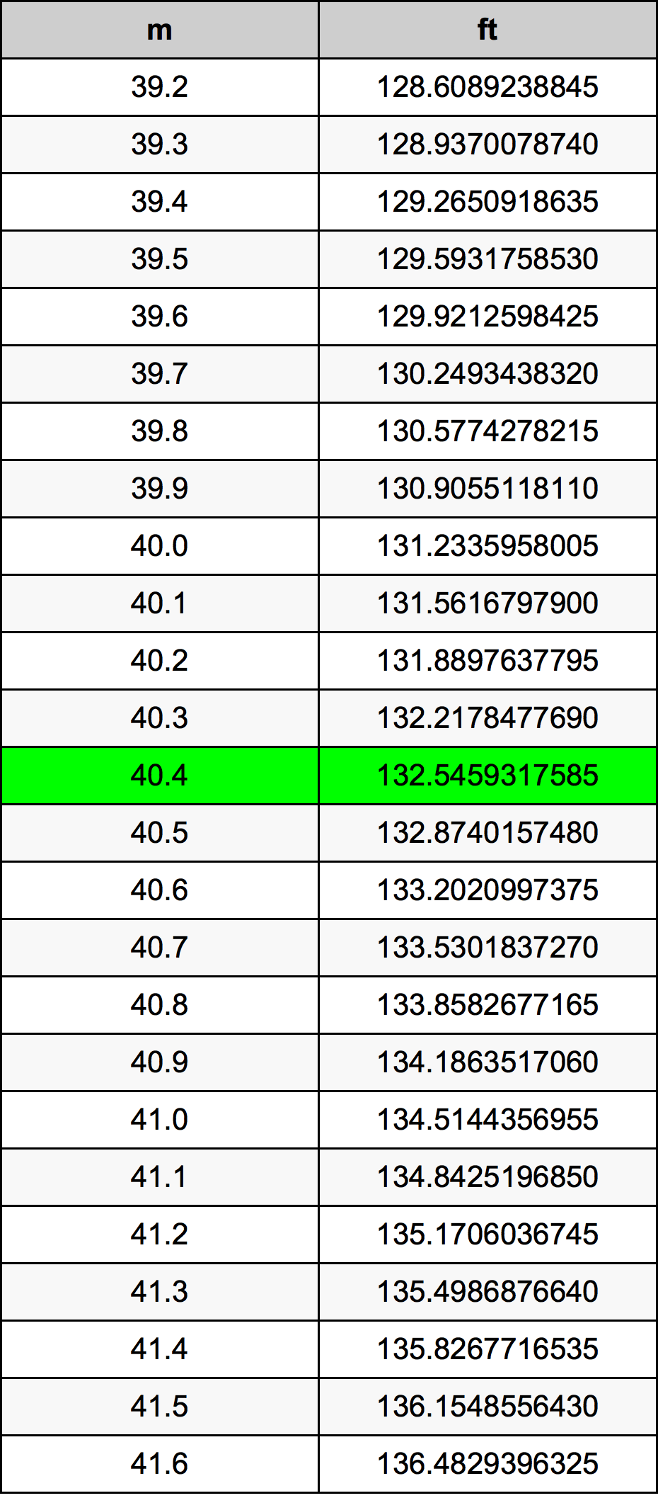 40.4 Metru konverżjoni tabella