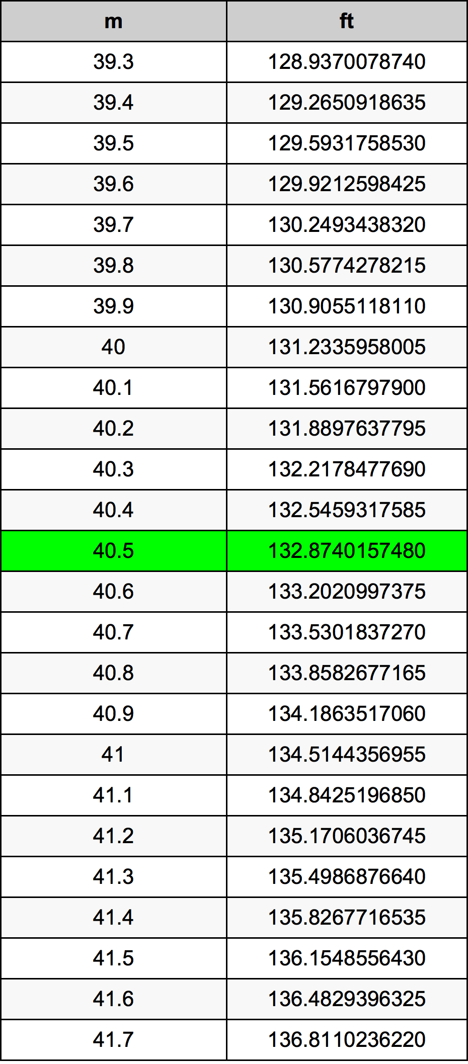 40.5 Metru konverżjoni tabella