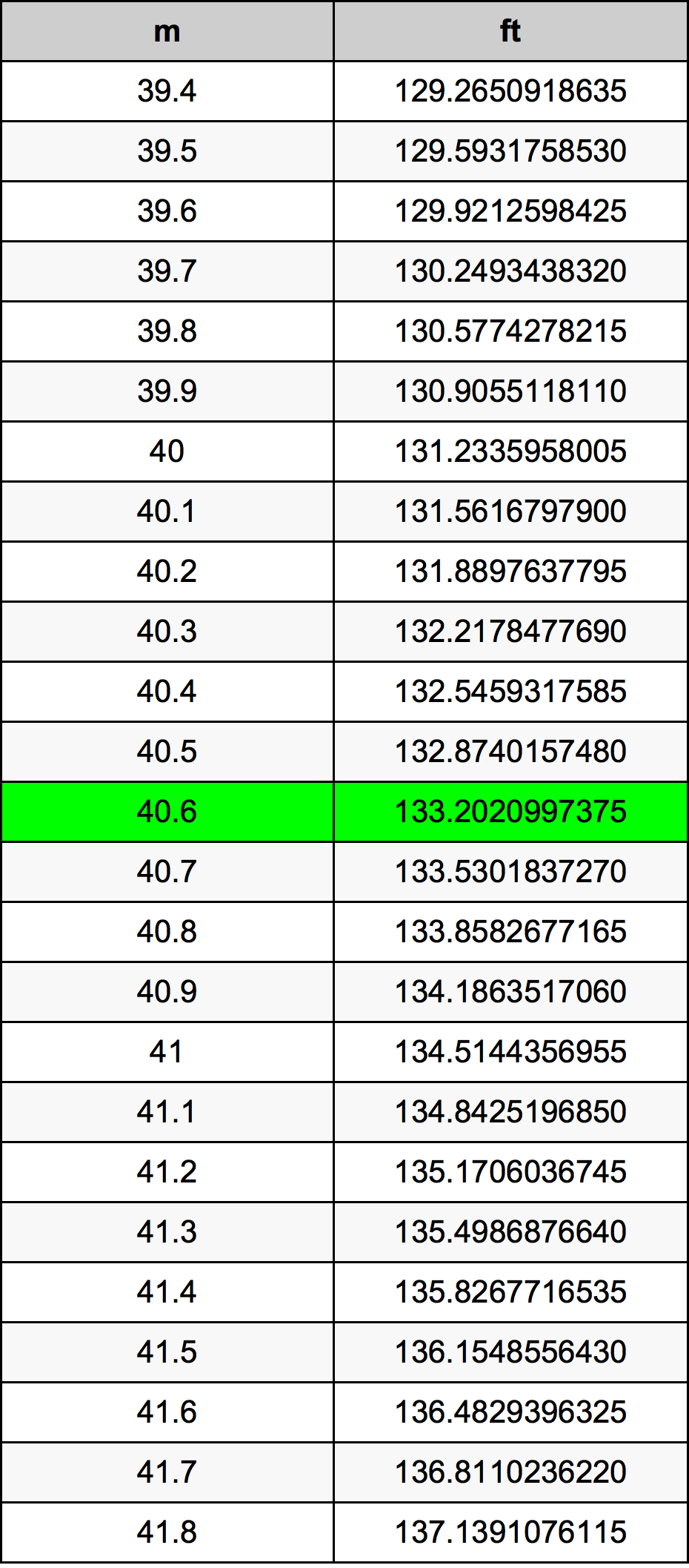 40.6 Metru konverżjoni tabella