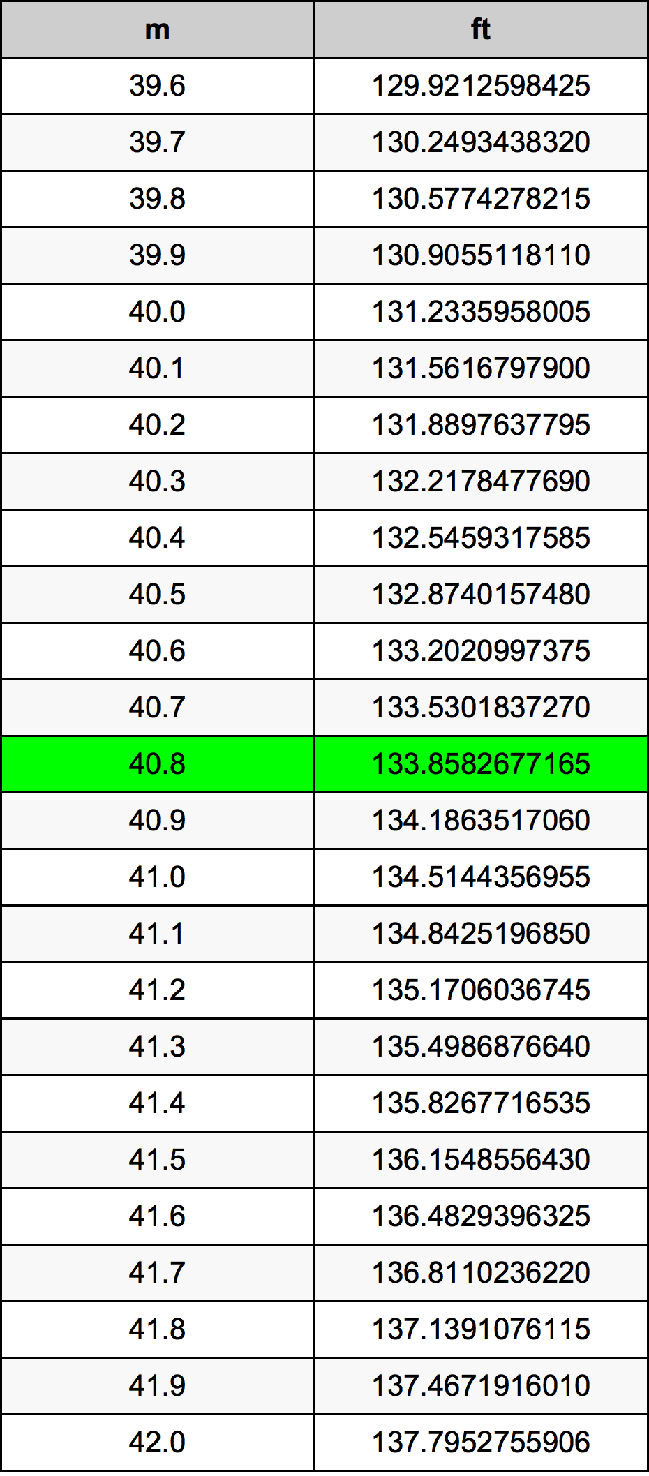 40.8 Metru konverżjoni tabella