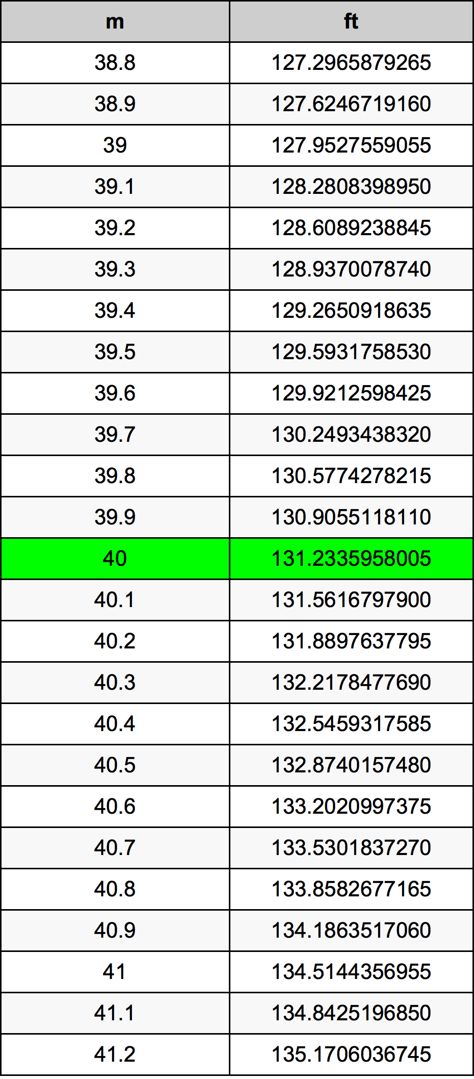 40 Metru konverżjoni tabella
