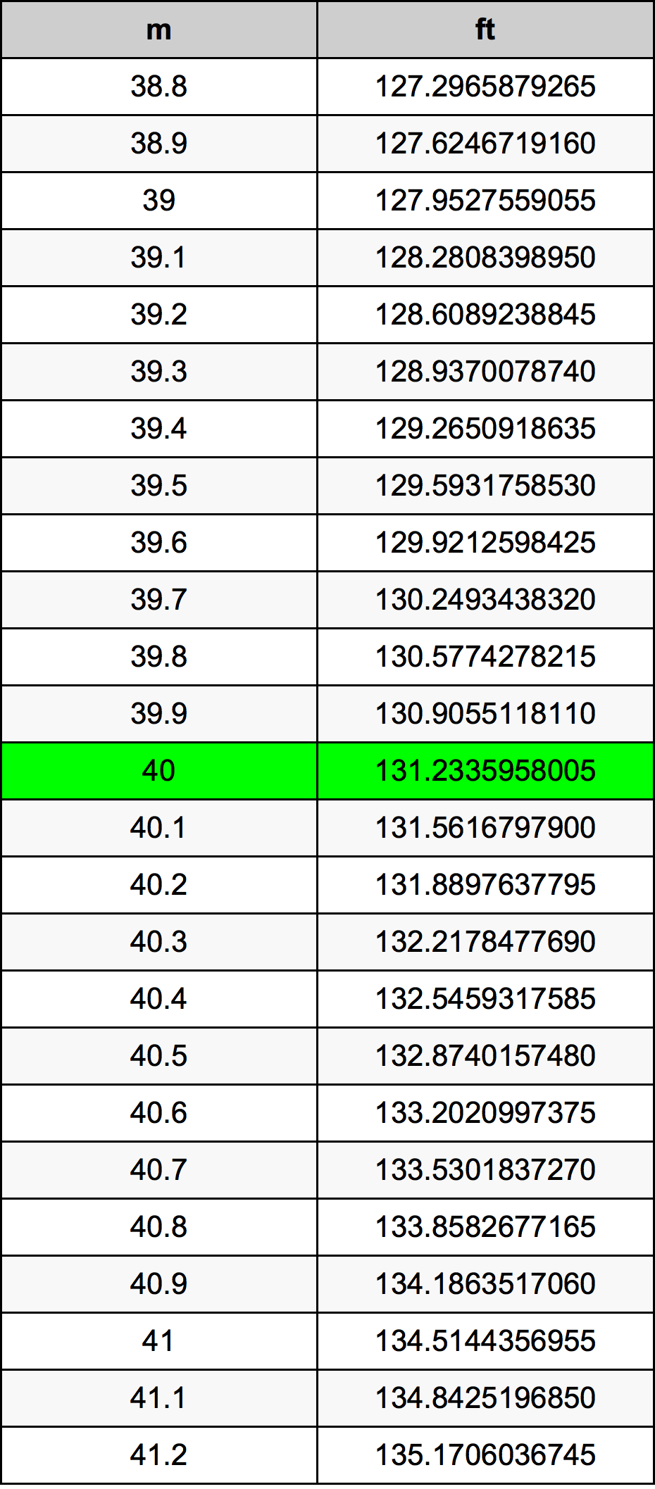 40 Metras konversijos lentelę