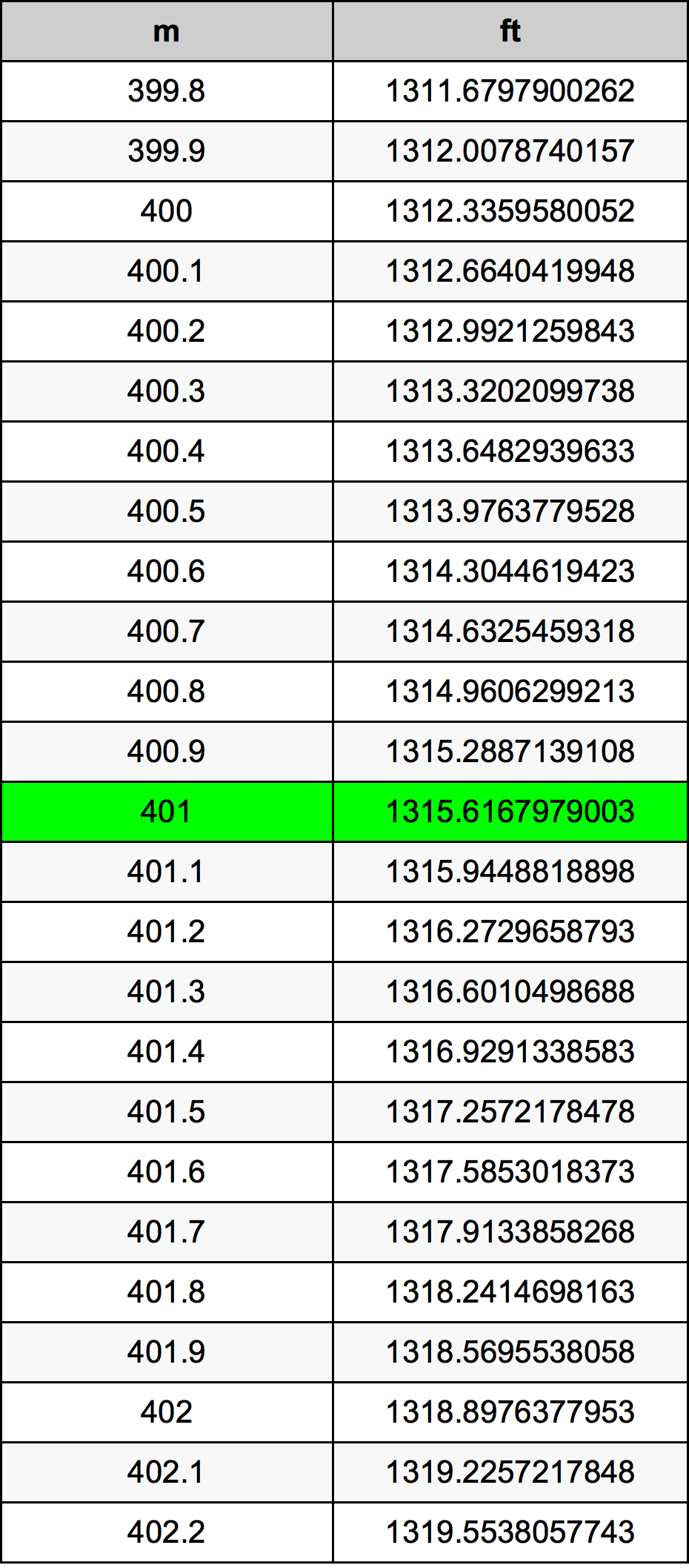 401 Metru konverżjoni tabella