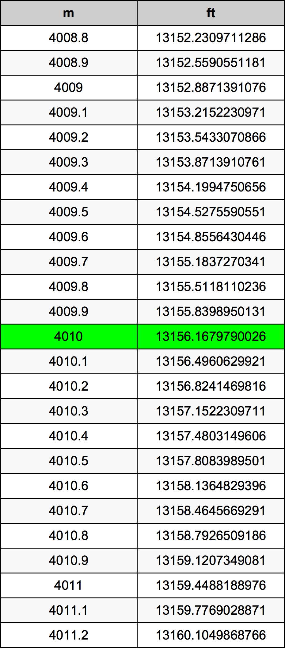 4010 Metru konverżjoni tabella