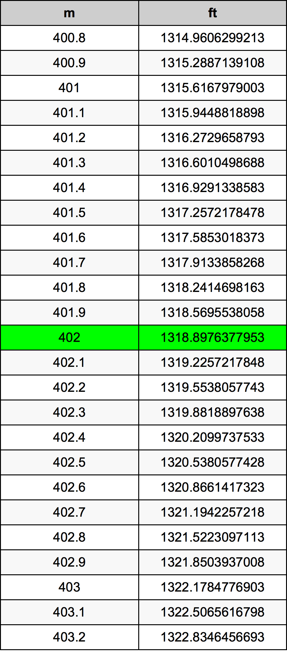 402 Metru konverżjoni tabella