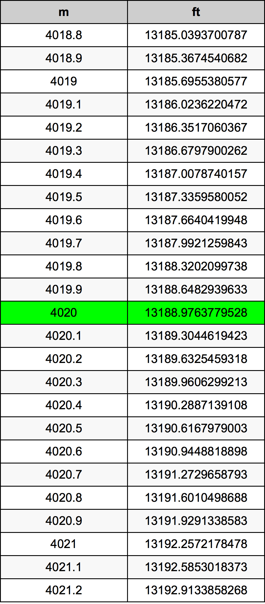 4020 Metru konverżjoni tabella