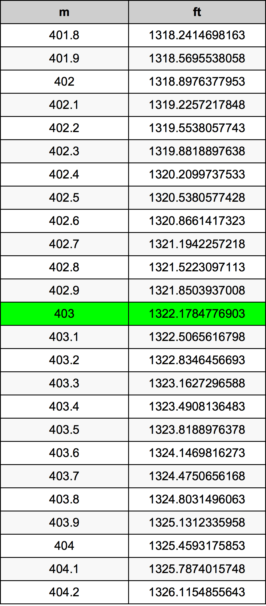 403 Metru konverżjoni tabella