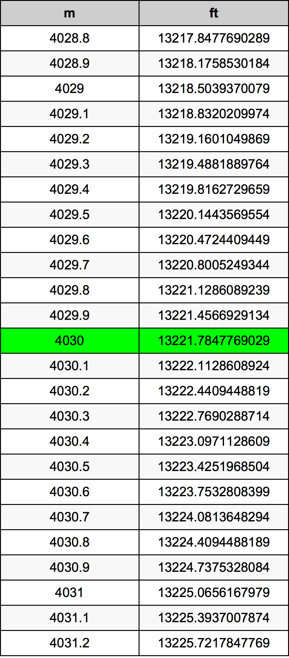 4030 Méter átszámítási táblázat