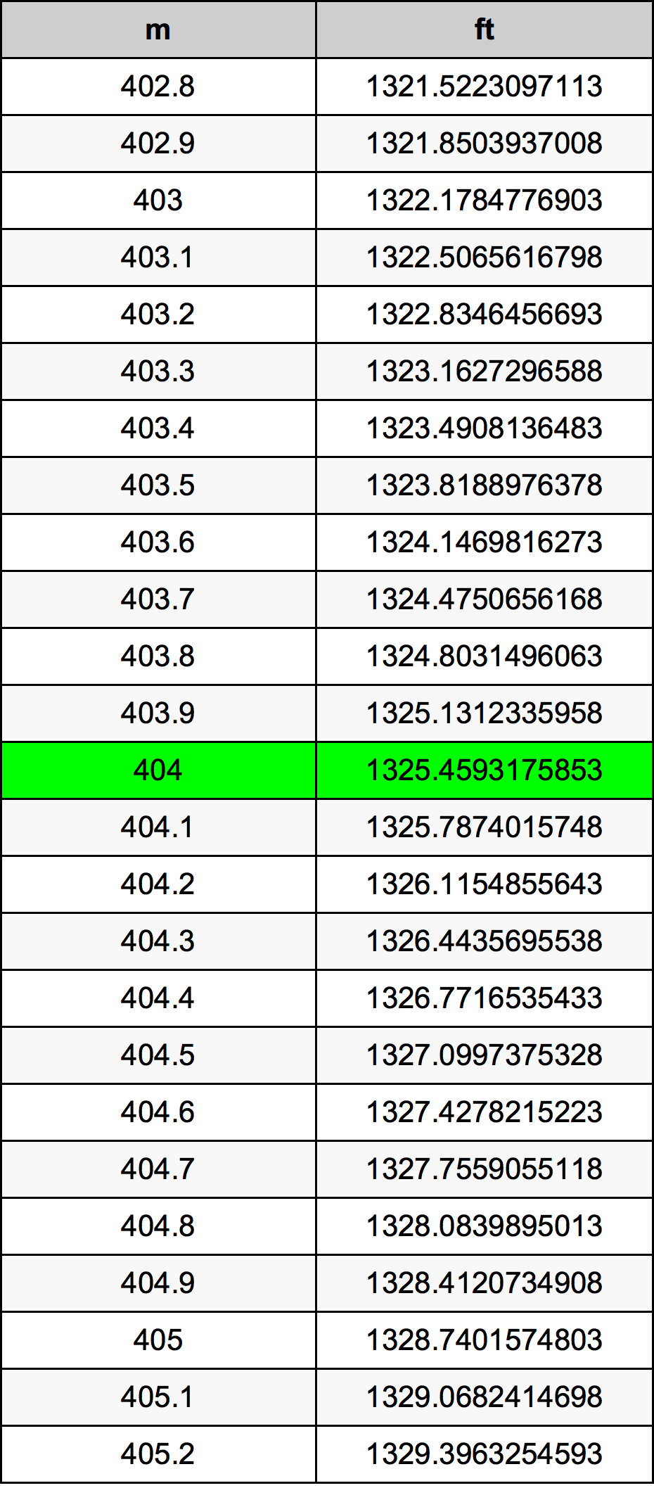 404 Metru konverżjoni tabella