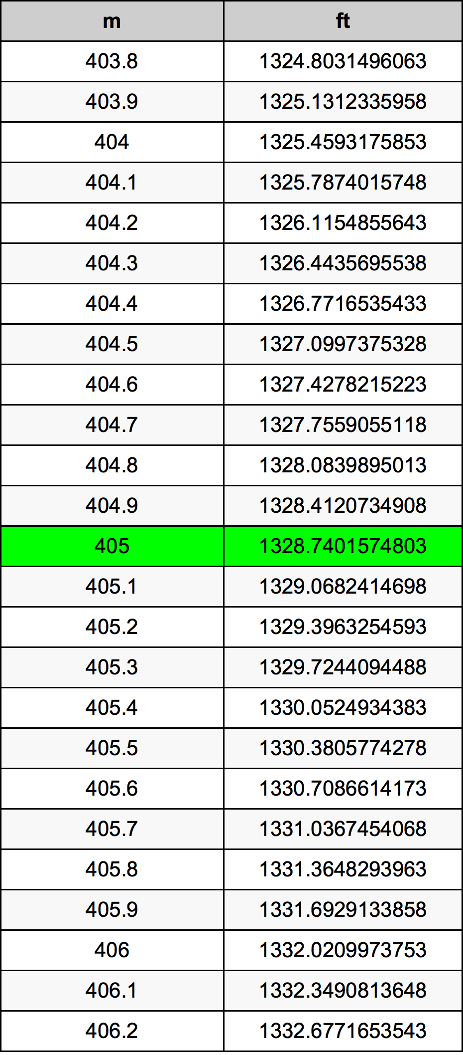 405 Metru konverżjoni tabella